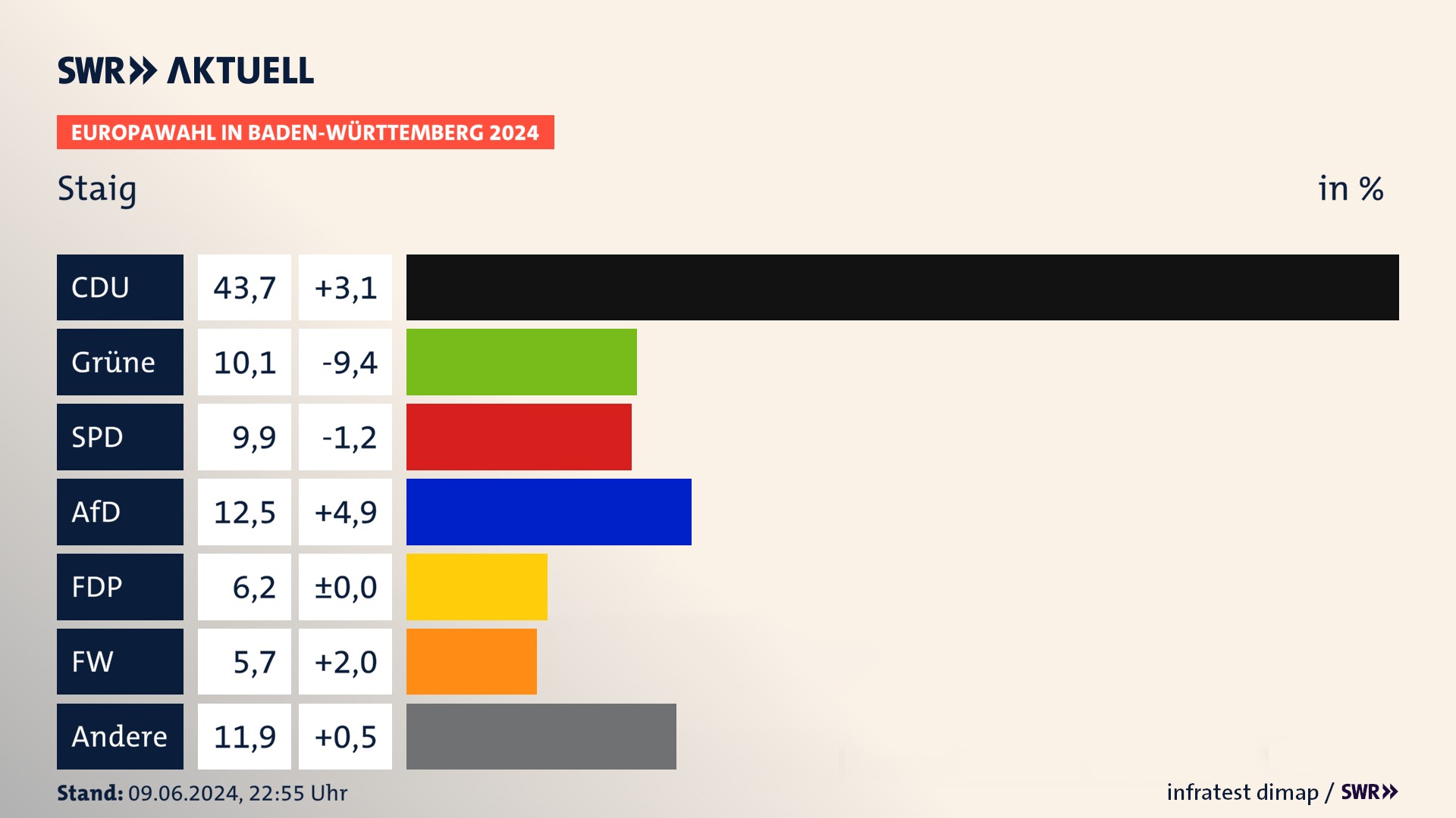Europawahl 2024 Endergebnis Zweitstimme für Staig. In Staig erzielt die CDU 43,7 Prozent der gültigen  Stimmen. Die Grünen landen bei 10,1 Prozent. Die SPD erreicht 9,9 Prozent. Die AfD kommt auf 12,5 Prozent. Die FDP landet bei 6,2 Prozent. Die Freien Wähler erreichen 5,7 Prozent.