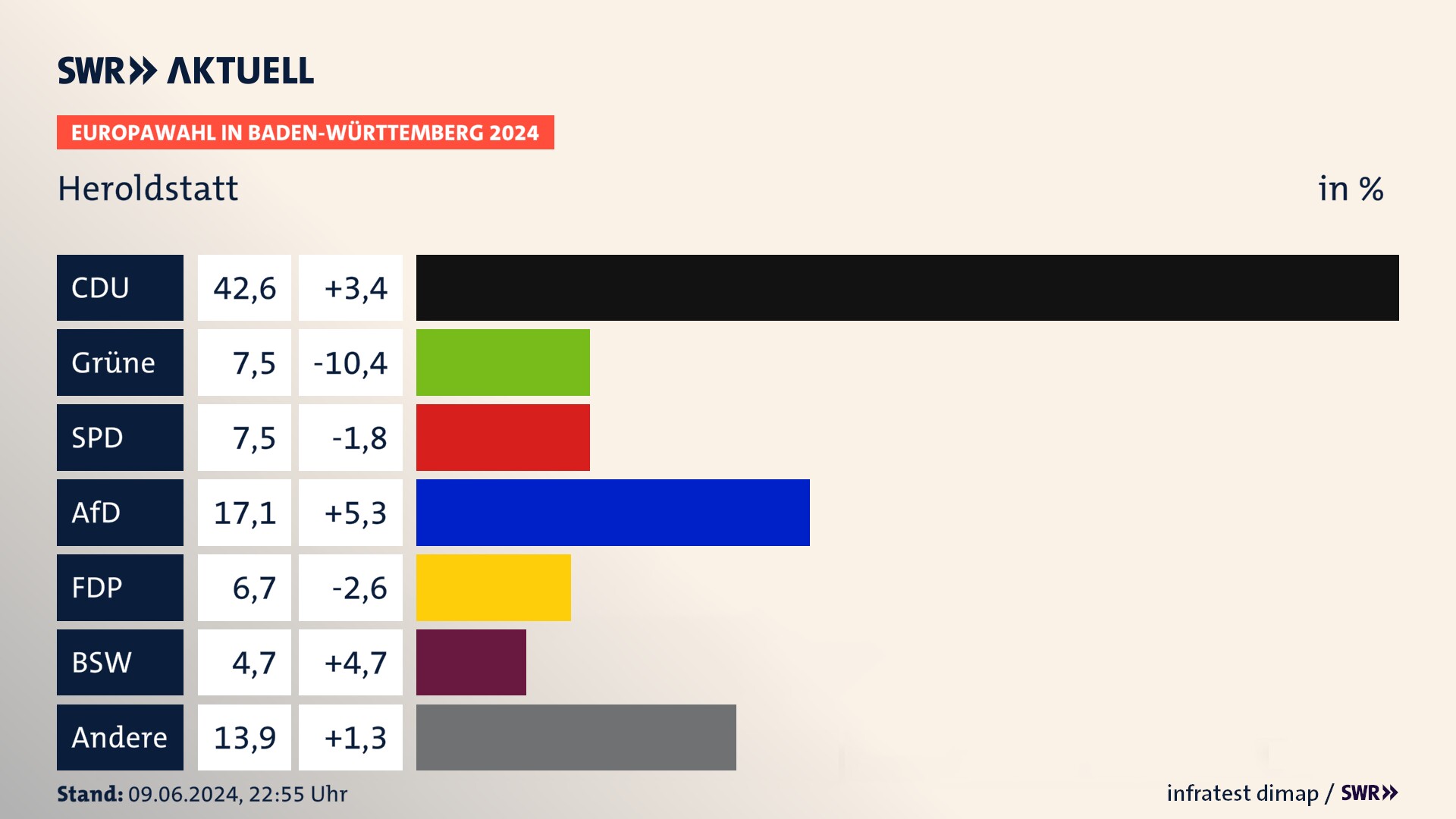 Europawahl 2024 Endergebnis Zweitstimme für Heroldstatt. In Heroldstatt erzielt die CDU 42,6 Prozent der gültigen  Stimmen. Die Grünen landen bei 7,5 Prozent. Die SPD erreicht 7,5 Prozent. Die AfD kommt auf 17,1 Prozent. Die FDP landet bei 6,7 Prozent. Die 2019 nicht angetretene Partei BSW bekommt 4,7 Prozent.