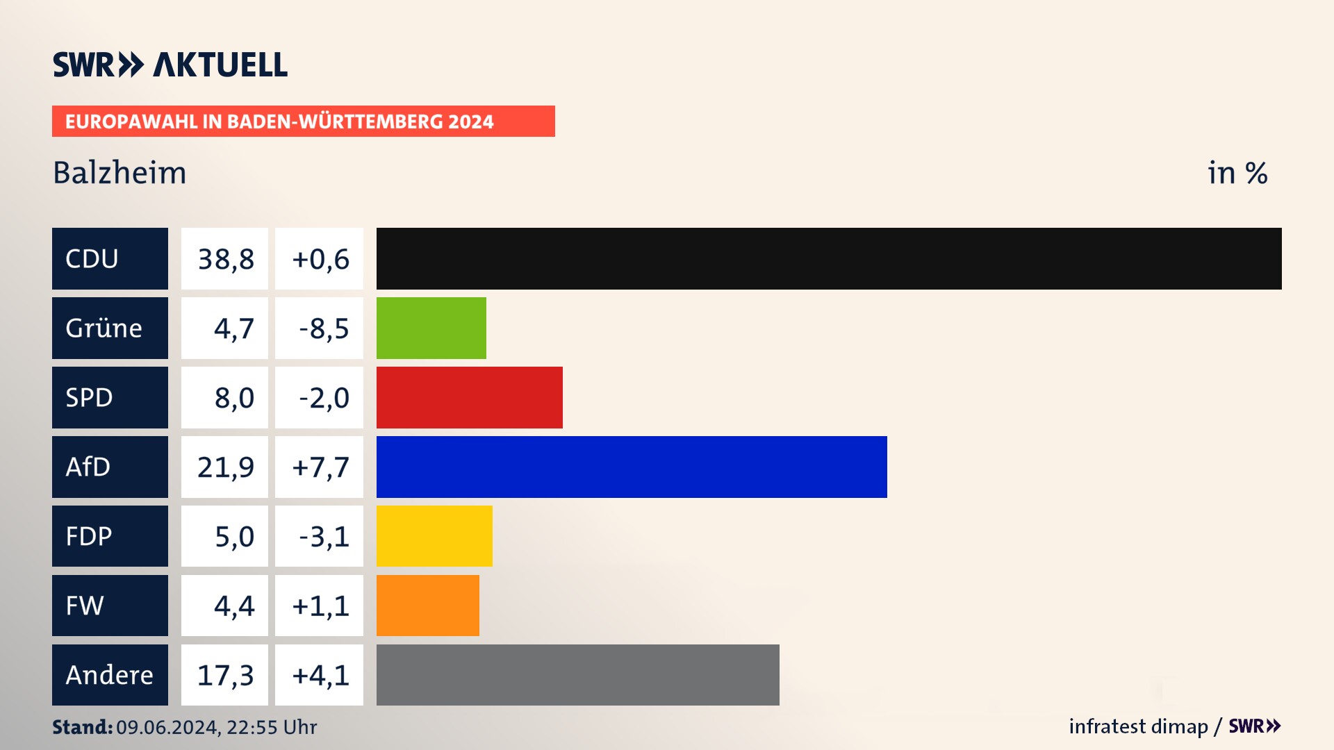Europawahl 2024 Endergebnis Zweitstimme für Balzheim. In Balzheim erzielt die CDU 38,8 Prozent der gültigen  Stimmen. Die Grünen landen bei 4,7 Prozent. Die SPD erreicht 8,0 Prozent. Die AfD kommt auf 21,9 Prozent. Die FDP landet bei 5,0 Prozent. Die Freien Wähler erreichen 4,4 Prozent.