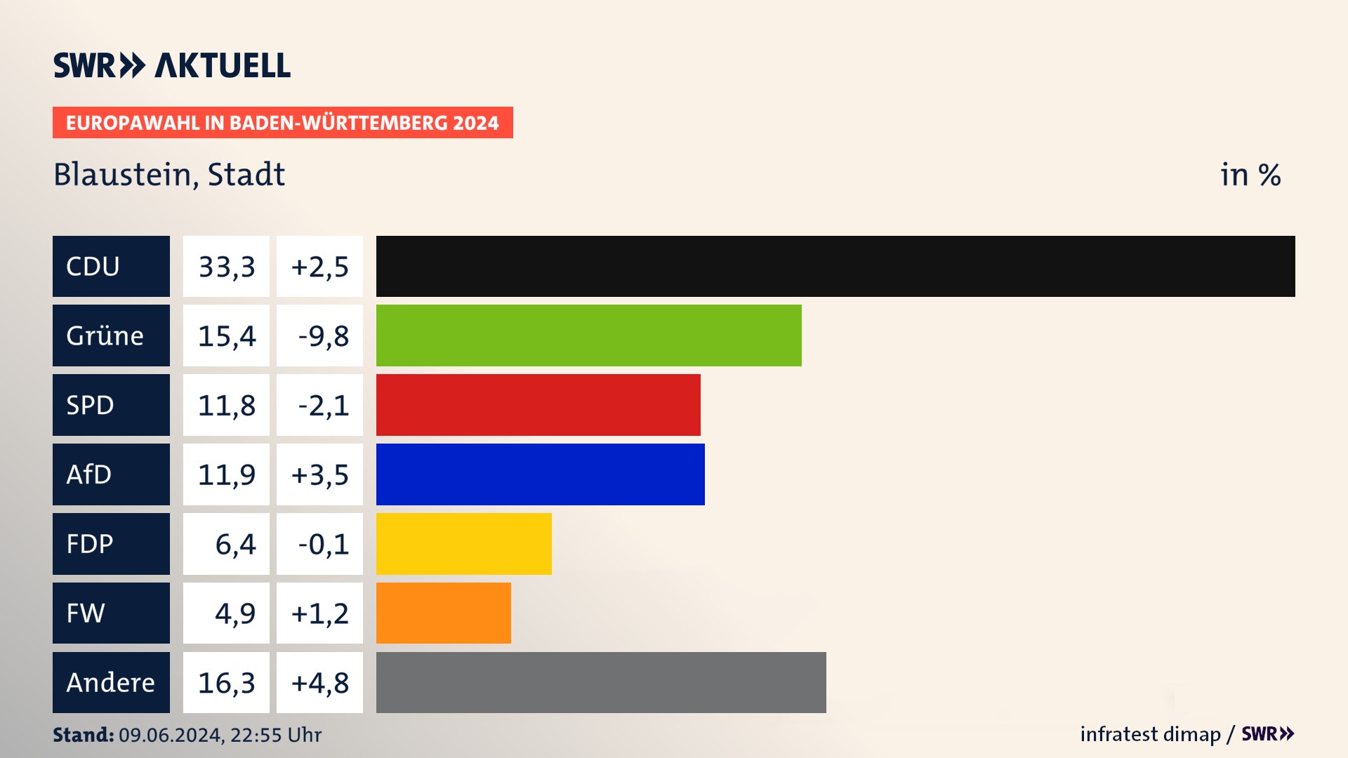Europawahl 2024 Endergebnis Zweitstimme für Blaustein, Stadt. In Blaustein, Stadt erzielt die CDU 33,3 Prozent der gültigen  Stimmen. Die Grünen landen bei 15,4 Prozent. Die SPD erreicht 11,8 Prozent. Die AfD kommt auf 11,9 Prozent. Die FDP landet bei 6,4 Prozent. Die Freien Wähler erreichen 4,9 Prozent.