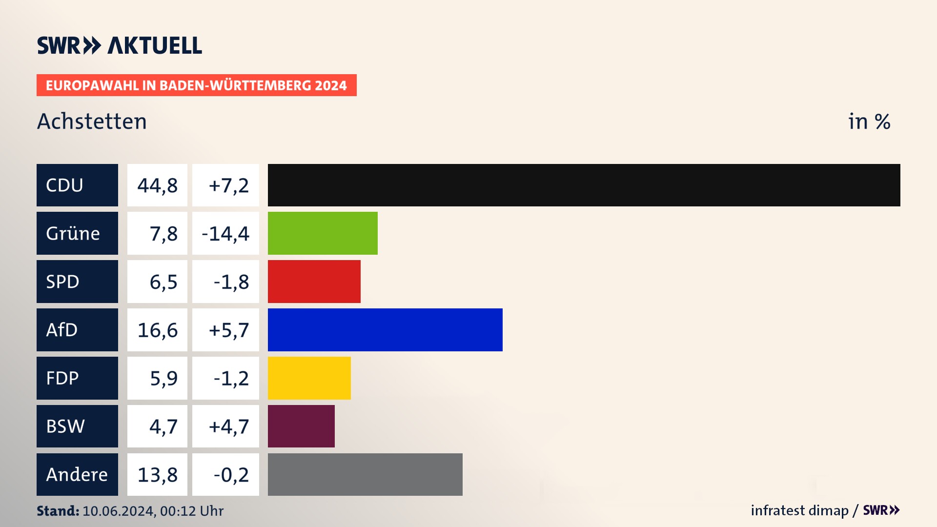 Europawahl 2024 Endergebnis Zweitstimme für Achstetten. In Achstetten erzielt die CDU 44,8 Prozent der gültigen  Stimmen. Die Grünen landen bei 7,8 Prozent. Die SPD erreicht 6,5 Prozent. Die AfD kommt auf 16,6 Prozent. Die FDP landet bei 5,9 Prozent. Die 2019 nicht angetretene Partei BSW bekommt 4,7 Prozent.