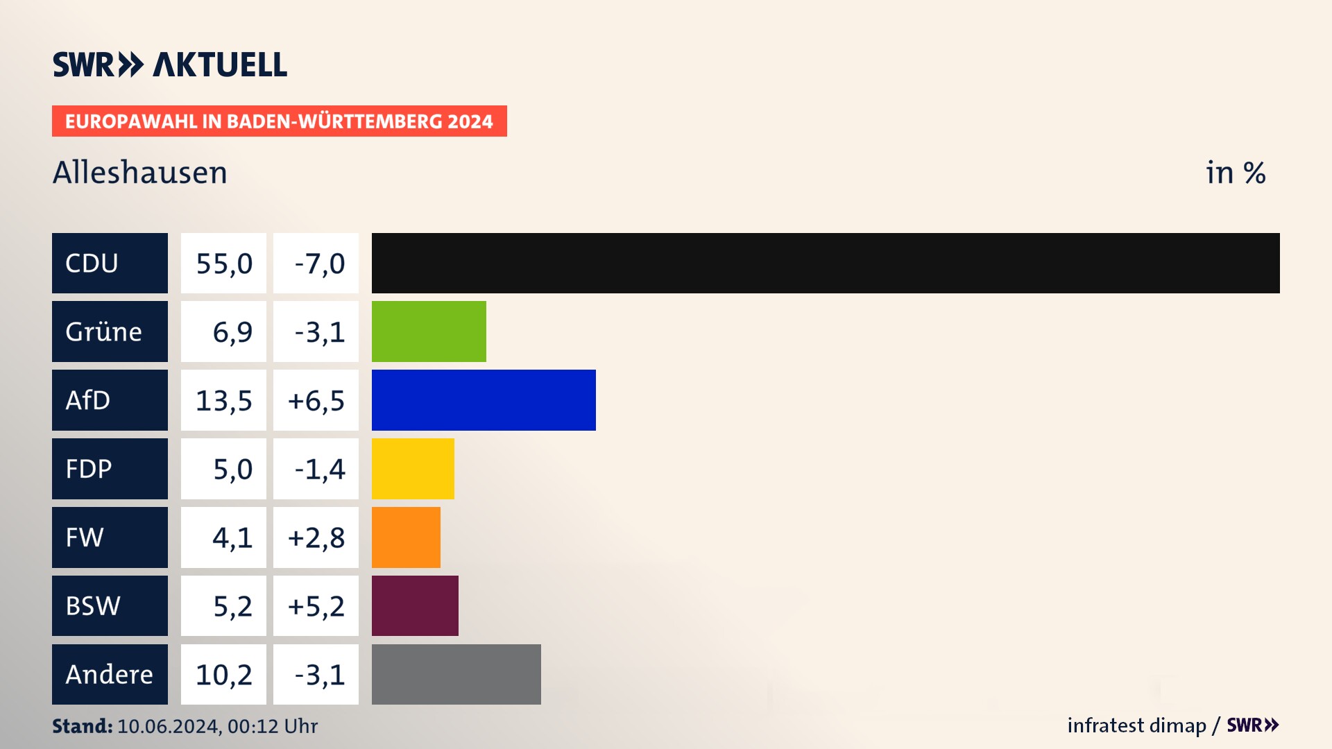 Europawahl 2024 Endergebnis Zweitstimme für Alleshausen. In Alleshausen erzielt die CDU 55,0 Prozent der gültigen  Stimmen. Die Grünen landen bei 6,9 Prozent. Die AfD erreicht 13,5 Prozent. Die FDP kommt auf 5,0 Prozent. Die Freien Wähler landen bei 4,1 Prozent. Die 2019 nicht angetretene Partei BSW bekommt 5,2 Prozent.