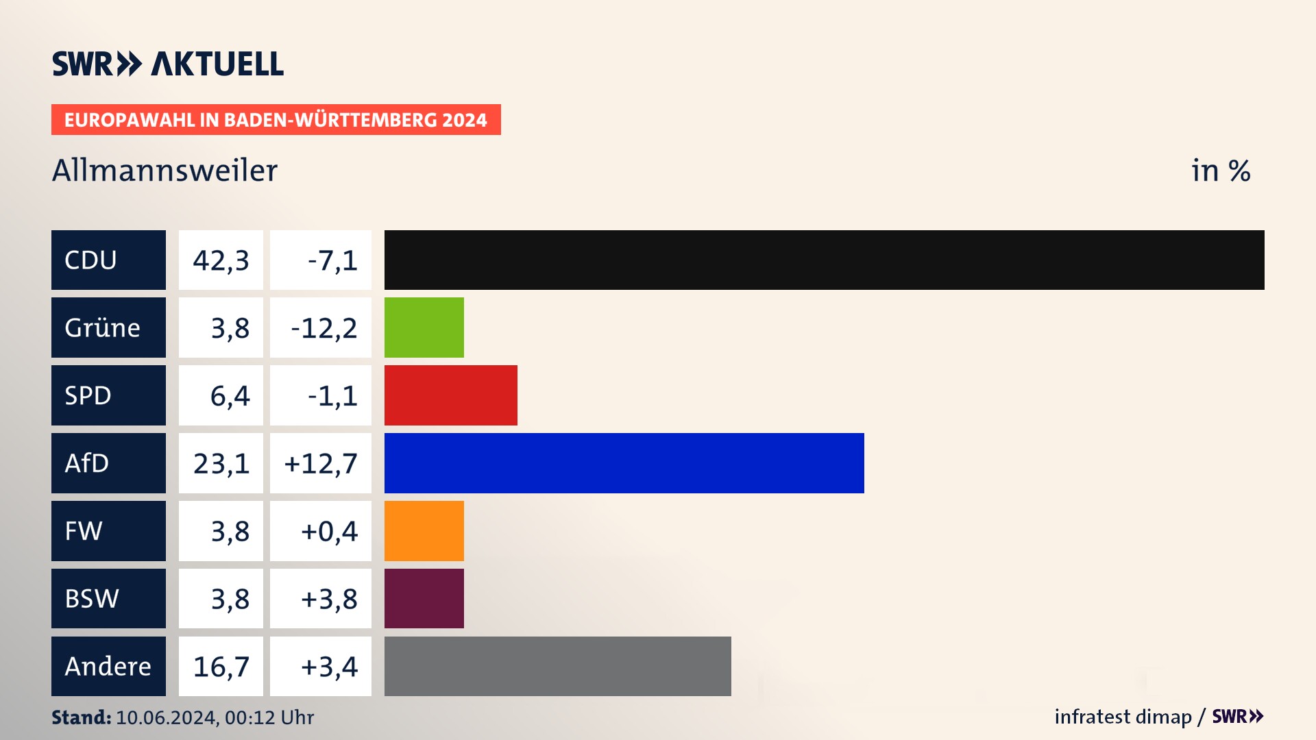 Europawahl 2024 Endergebnis Zweitstimme für Allmannsweiler. In Allmannsweiler erzielt die CDU 42,3 Prozent der gültigen  Stimmen. Die Grünen landen bei 3,8 Prozent. Die SPD erreicht 6,4 Prozent. Die AfD kommt auf 23,1 Prozent. Die Freien Wähler landen bei 3,8 Prozent. Die 2019 nicht angetretene Partei BSW bekommt 3,8 Prozent.