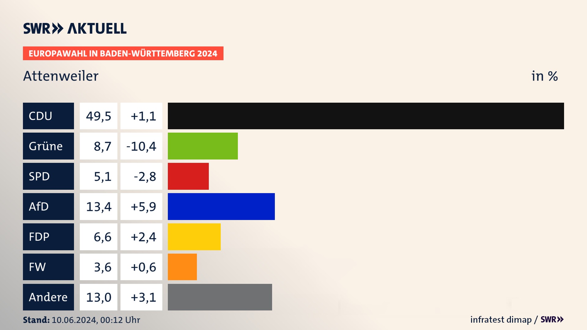 Europawahl 2024 Endergebnis Zweitstimme für Attenweiler. In Attenweiler erzielt die CDU 49,5 Prozent der gültigen  Stimmen. Die Grünen landen bei 8,7 Prozent. Die SPD erreicht 5,1 Prozent. Die AfD kommt auf 13,4 Prozent. Die FDP landet bei 6,6 Prozent. Die Freien Wähler erreichen 3,6 Prozent.
