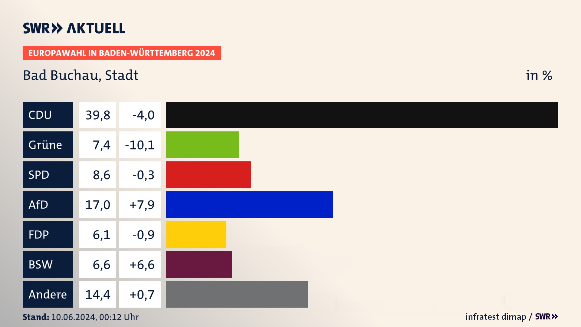 Europawahl 2024 Endergebnis Zweitstimme für Bad Buchau, Stadt. In Bad Buchau, Stadt erzielt die CDU 39,8 Prozent der gültigen  Stimmen. Die Grünen landen bei 7,4 Prozent. Die SPD erreicht 8,6 Prozent. Die AfD kommt auf 17,0 Prozent. Die FDP landet bei 6,1 Prozent. Die 2019 nicht angetretene Partei BSW bekommt 6,6 Prozent.