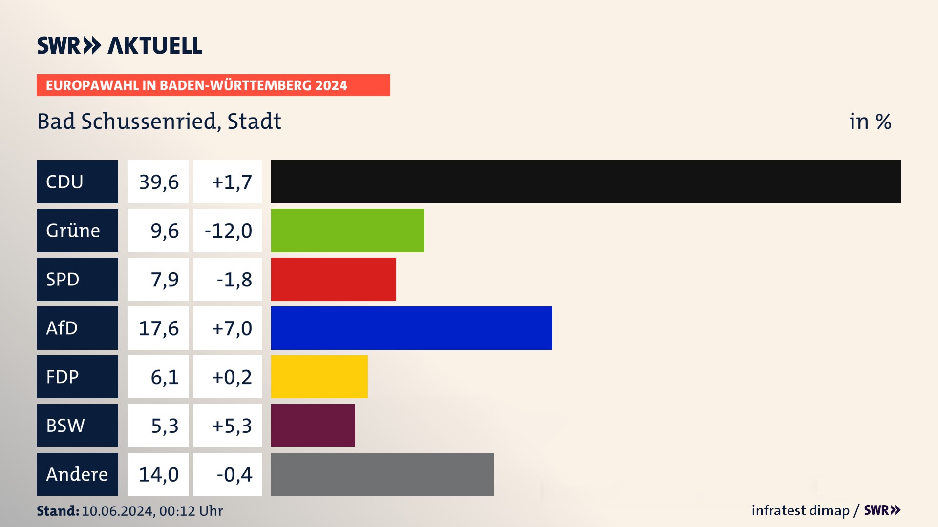 Europawahl 2024 Endergebnis Zweitstimme für Bad Schussenried, Stadt. In Bad Schussenried, Stadt erzielt die CDU 39,6 Prozent der gültigen  Stimmen. Die Grünen landen bei 9,6 Prozent. Die SPD erreicht 7,9 Prozent. Die AfD kommt auf 17,6 Prozent. Die FDP landet bei 6,1 Prozent. Die 2019 nicht angetretene Partei BSW bekommt 5,3 Prozent.
