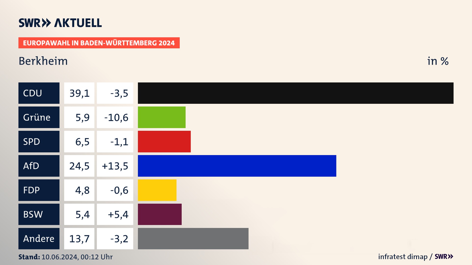 Europawahl 2024 Endergebnis Zweitstimme für Berkheim. In Berkheim erzielt die CDU 39,1 Prozent der gültigen  Stimmen. Die Grünen landen bei 5,9 Prozent. Die SPD erreicht 6,5 Prozent. Die AfD kommt auf 24,5 Prozent. Die Freien Wähler landen bei 4,8 Prozent. Die 2019 nicht angetretene Partei BSW bekommt 5,4 Prozent.