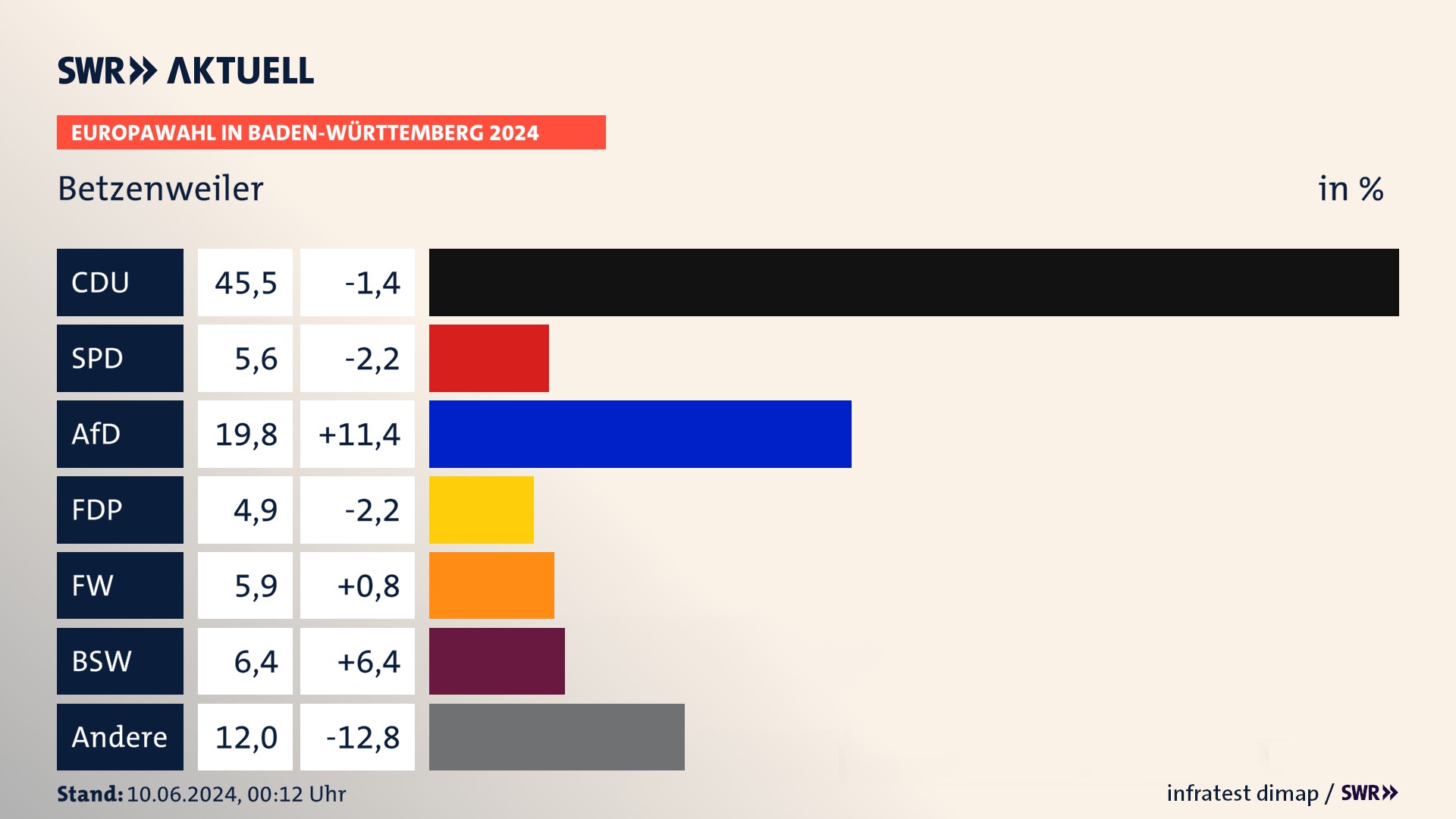 Europawahl 2024 Endergebnis Zweitstimme für Betzenweiler. In Betzenweiler erzielt die CDU 45,5 Prozent der gültigen  Stimmen. Die SPD landet bei 5,6 Prozent. Die AfD erreicht 19,8 Prozent. Die FDP kommt auf 4,9 Prozent. Die Freien Wähler landen bei 5,9 Prozent. Die 2019 nicht angetretene Partei BSW bekommt 6,4 Prozent.
