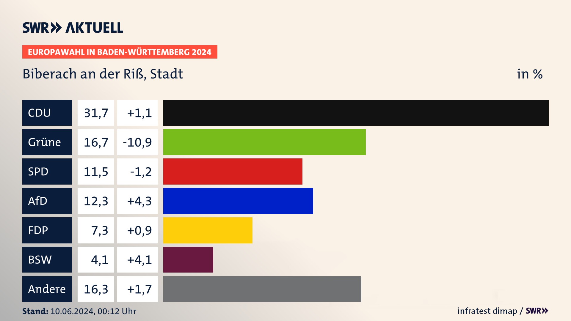 Europawahl 2024 Endergebnis Zweitstimme für Biberach an der Riß, Stadt. In Biberach an der Riß, Stadt erzielt die CDU 31,7 Prozent der gültigen  Stimmen. Die Grünen landen bei 16,7 Prozent. Die SPD erreicht 11,5 Prozent. Die AfD kommt auf 12,3 Prozent. Die FDP landet bei 7,3 Prozent. Die 2019 nicht angetretene Partei BSW bekommt 4,1 Prozent.