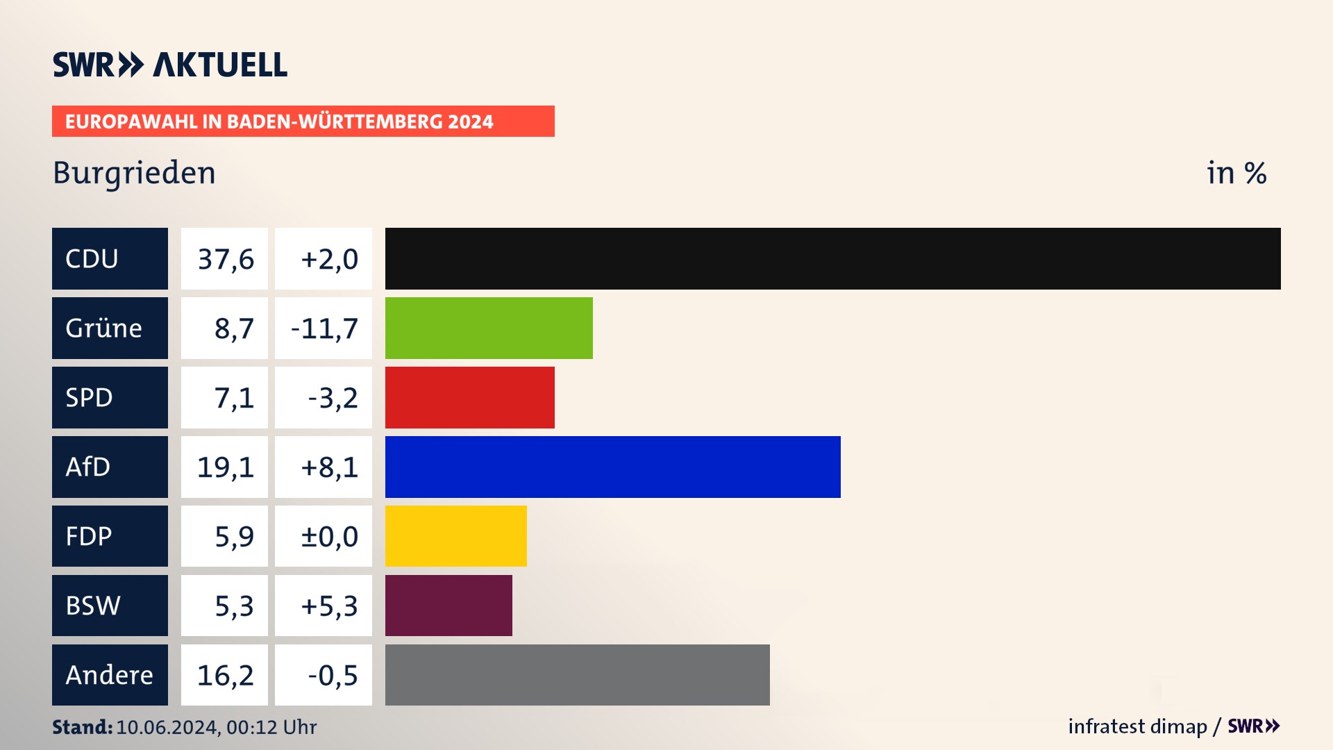 Europawahl 2024 Endergebnis Zweitstimme für Burgrieden. In Burgrieden erzielt die CDU 37,6 Prozent der gültigen  Stimmen. Die Grünen landen bei 8,7 Prozent. Die SPD erreicht 7,1 Prozent. Die AfD kommt auf 19,1 Prozent. Die FDP landet bei 5,9 Prozent. Die 2019 nicht angetretene Partei BSW bekommt 5,3 Prozent.