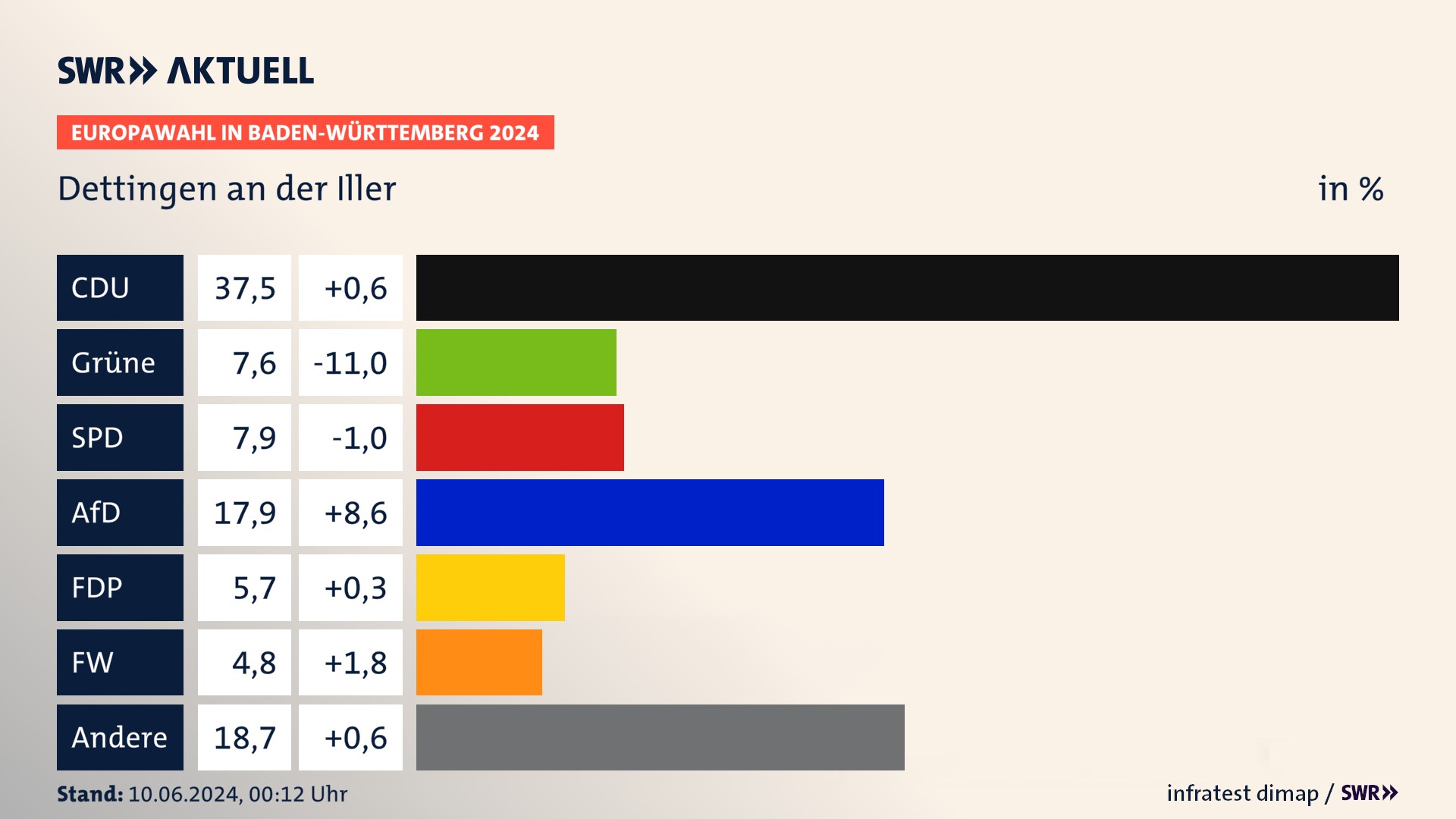 Europawahl 2024 Endergebnis Zweitstimme für Dettingen an der Iller. In Dettingen an der Iller erzielt die CDU 37,5 Prozent der gültigen  Stimmen. Die Grünen landen bei 7,6 Prozent. Die SPD erreicht 7,9 Prozent. Die AfD kommt auf 17,9 Prozent. Die FDP landet bei 5,7 Prozent. Die Freien Wähler erreichen 4,8 Prozent.
