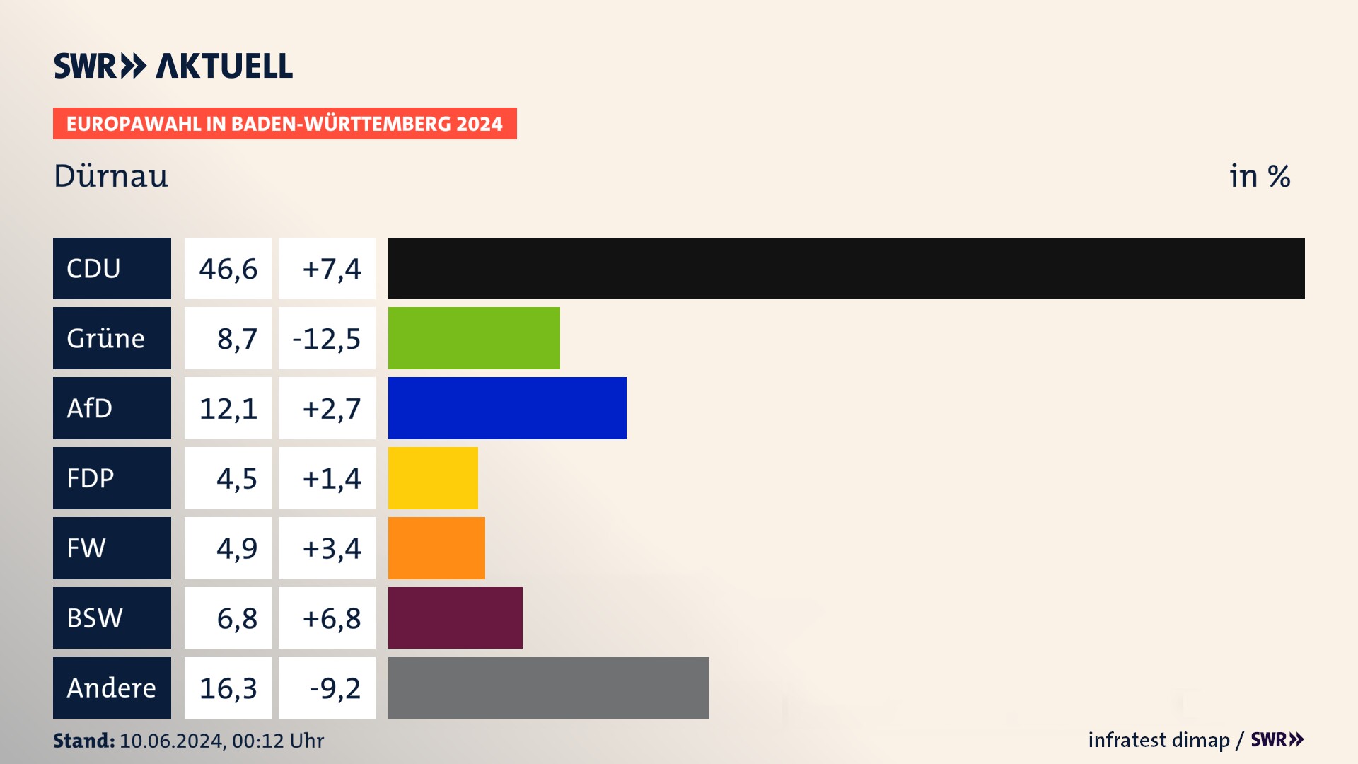 Europawahl 2024 Endergebnis Zweitstimme für Dürnau. In Dürnau erzielt die CDU 46,6 Prozent der gültigen  Stimmen. Die Grünen landen bei 8,7 Prozent. Die AfD erreicht 12,1 Prozent. Die FDP kommt auf 4,5 Prozent. Die Freien Wähler landen bei 4,9 Prozent. Die 2019 nicht angetretene Partei BSW bekommt 6,8 Prozent.