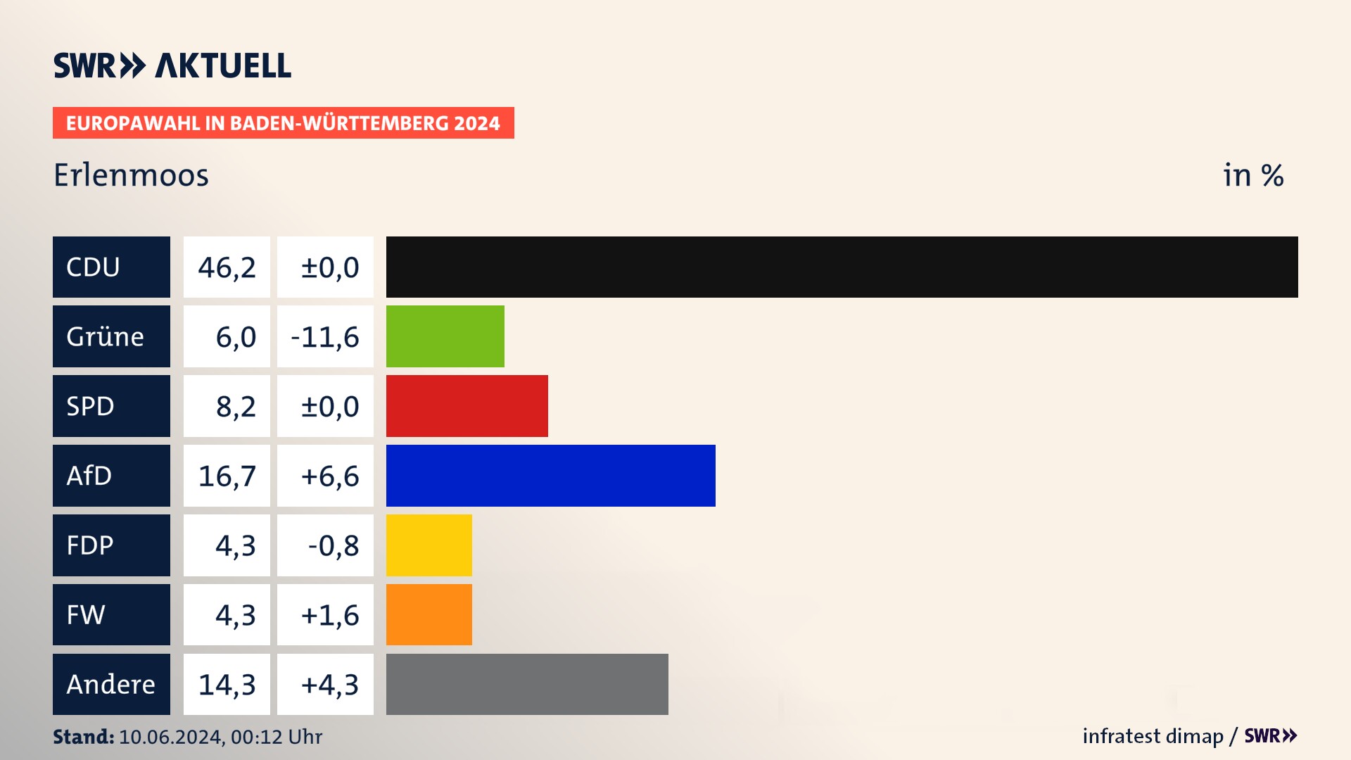 Europawahl 2024 Endergebnis Zweitstimme für Erlenmoos. In Erlenmoos erzielt die CDU 46,2 Prozent der gültigen  Stimmen. Die Grünen landen bei 6,0 Prozent. Die SPD erreicht 8,2 Prozent. Die AfD kommt auf 16,7 Prozent. Die FDP landet bei 4,3 Prozent. Die Freien Wähler erreichen 4,3 Prozent.