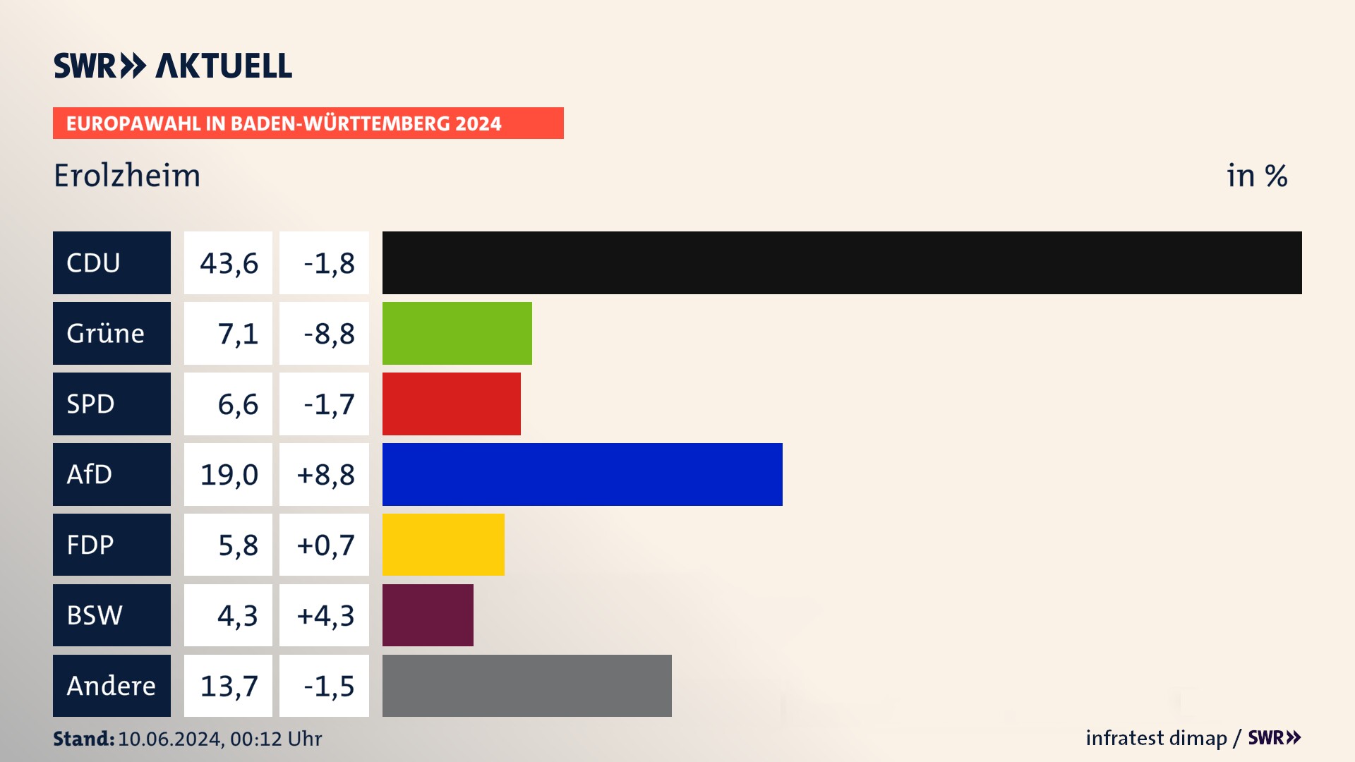 Europawahl 2024 Endergebnis Zweitstimme für Erolzheim. In Erolzheim erzielt die CDU 43,6 Prozent der gültigen  Stimmen. Die Grünen landen bei 7,1 Prozent. Die SPD erreicht 6,6 Prozent. Die AfD kommt auf 19,0 Prozent. Die FDP landet bei 5,8 Prozent. Die 2019 nicht angetretene Partei BSW bekommt 4,3 Prozent.