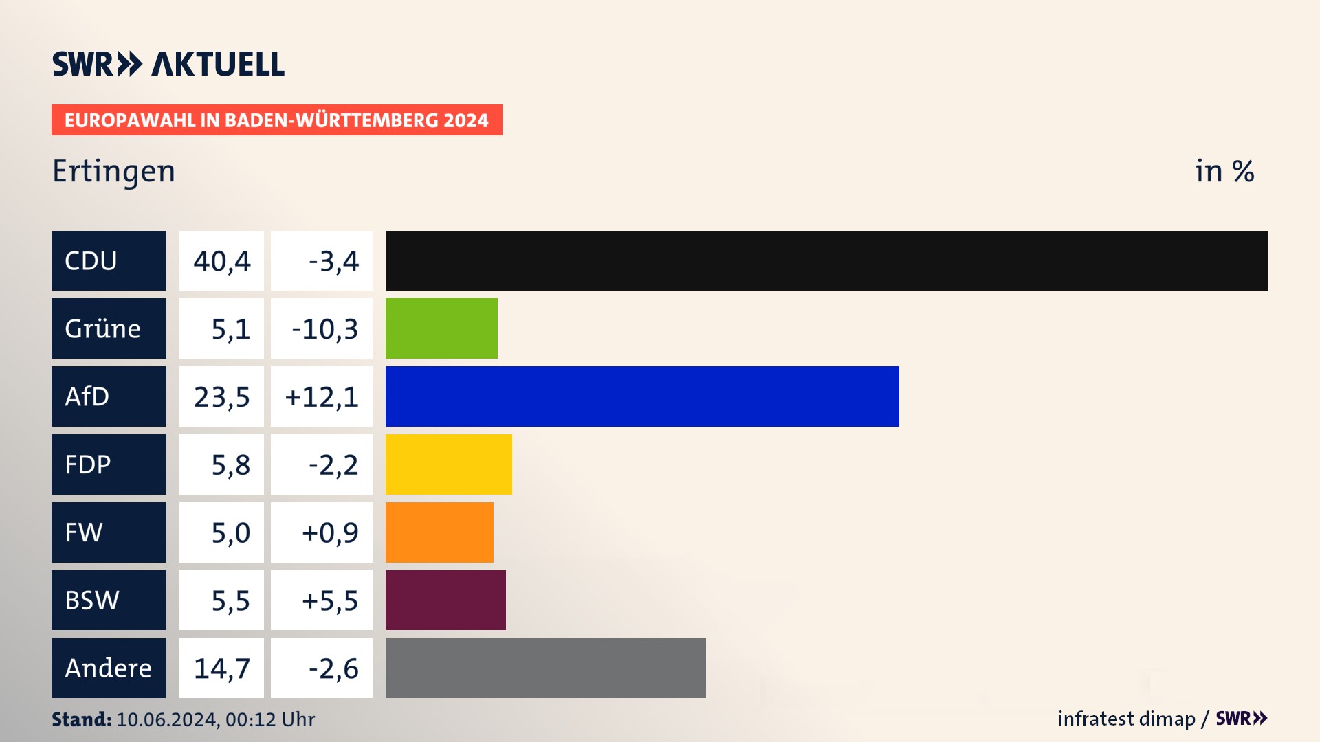Europawahl 2024 Endergebnis Zweitstimme für Ertingen. In Ertingen erzielt die CDU 40,4 Prozent der gültigen  Stimmen. Die Grünen landen bei 5,1 Prozent. Die AfD erreicht 23,5 Prozent. Die FDP kommt auf 5,8 Prozent. Die Freien Wähler landen bei 5,0 Prozent. Die 2019 nicht angetretene Partei BSW bekommt 5,5 Prozent.