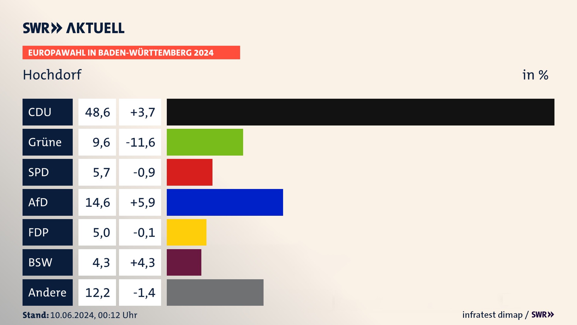 Europawahl 2024 Endergebnis Zweitstimme für Hochdorf. In Hochdorf erzielt die CDU 48,6 Prozent der gültigen  Stimmen. Die Grünen landen bei 9,6 Prozent. Die SPD erreicht 5,7 Prozent. Die AfD kommt auf 14,6 Prozent. Die FDP landet bei 5,0 Prozent. Die 2019 nicht angetretene Partei BSW bekommt 4,3 Prozent.