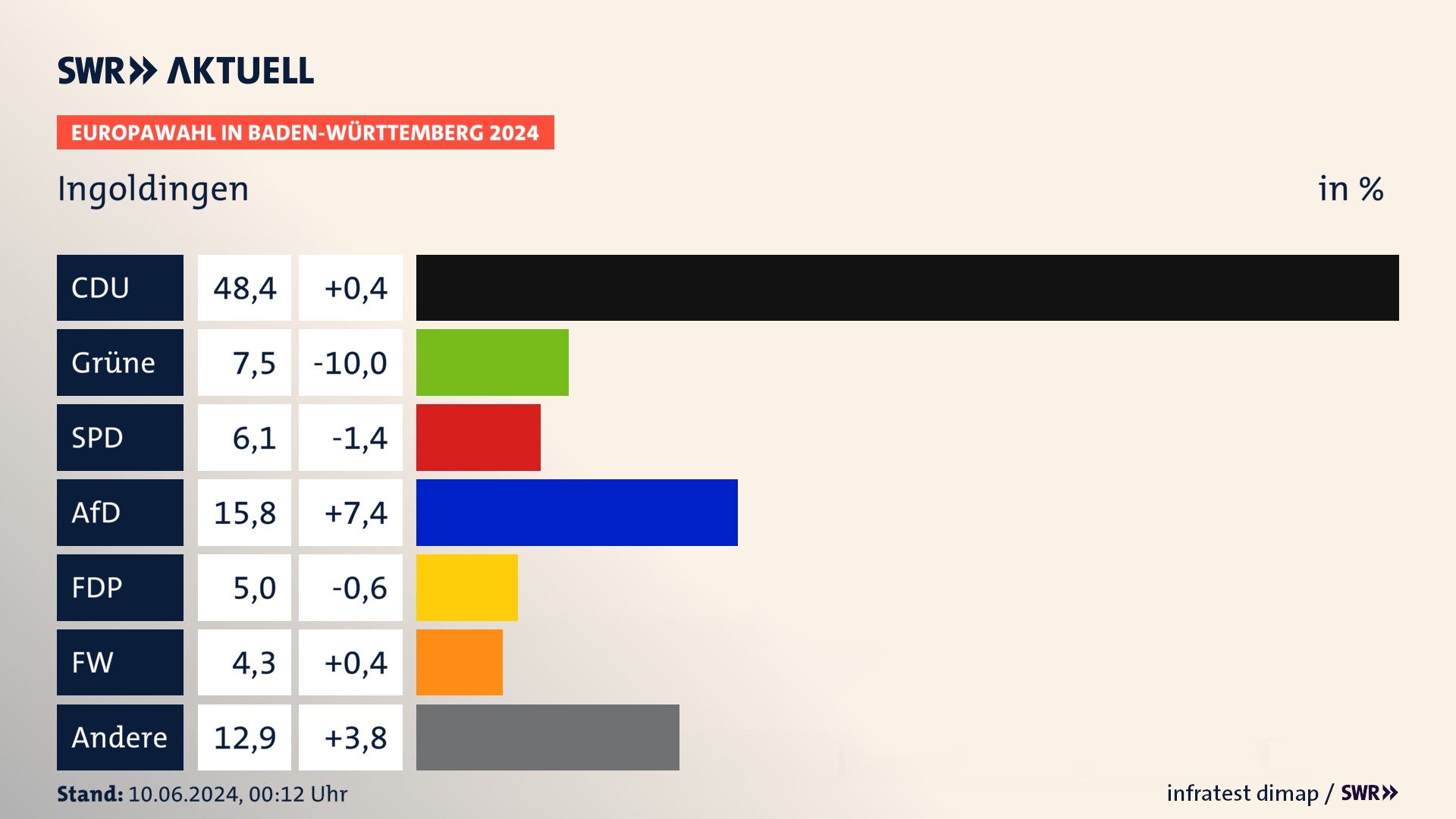 Europawahl 2024 Endergebnis Zweitstimme für Ingoldingen. In Ingoldingen erzielt die CDU 48,4 Prozent der gültigen  Stimmen. Die Grünen landen bei 7,5 Prozent. Die SPD erreicht 6,1 Prozent. Die AfD kommt auf 15,8 Prozent. Die FDP landet bei 5,0 Prozent. Die Freien Wähler erreichen 4,3 Prozent.