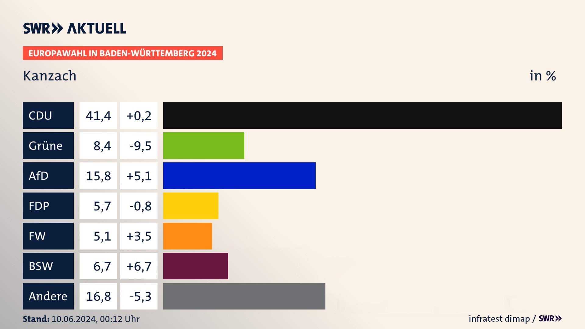 Europawahl 2024 Endergebnis Zweitstimme für Kanzach. In Kanzach erzielt die CDU 41,4 Prozent der gültigen  Stimmen. Die Grünen landen bei 8,4 Prozent. Die AfD erreicht 15,8 Prozent. Die FDP kommt auf 5,7 Prozent. Die Freien Wähler landen bei 5,1 Prozent. Die 2019 nicht angetretene Partei BSW bekommt 6,7 Prozent.