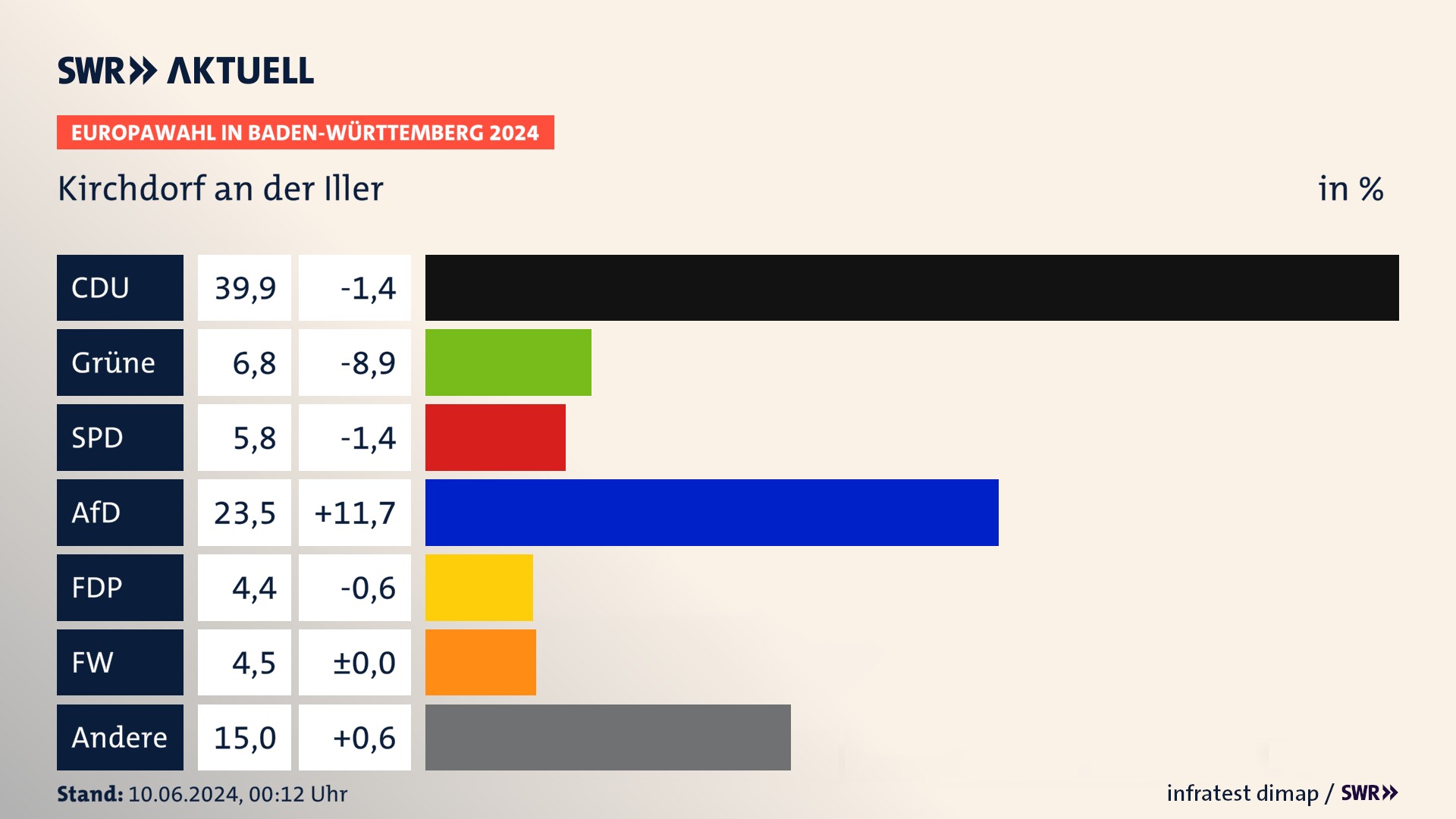 Europawahl 2024 Endergebnis Zweitstimme für Kirchdorf an der Iller. In Kirchdorf an der Iller erzielt die CDU 39,9 Prozent der gültigen  Stimmen. Die Grünen landen bei 6,8 Prozent. Die SPD erreicht 5,8 Prozent. Die AfD kommt auf 23,5 Prozent. Die FDP landet bei 4,4 Prozent. Die Freien Wähler erreichen 4,5 Prozent.