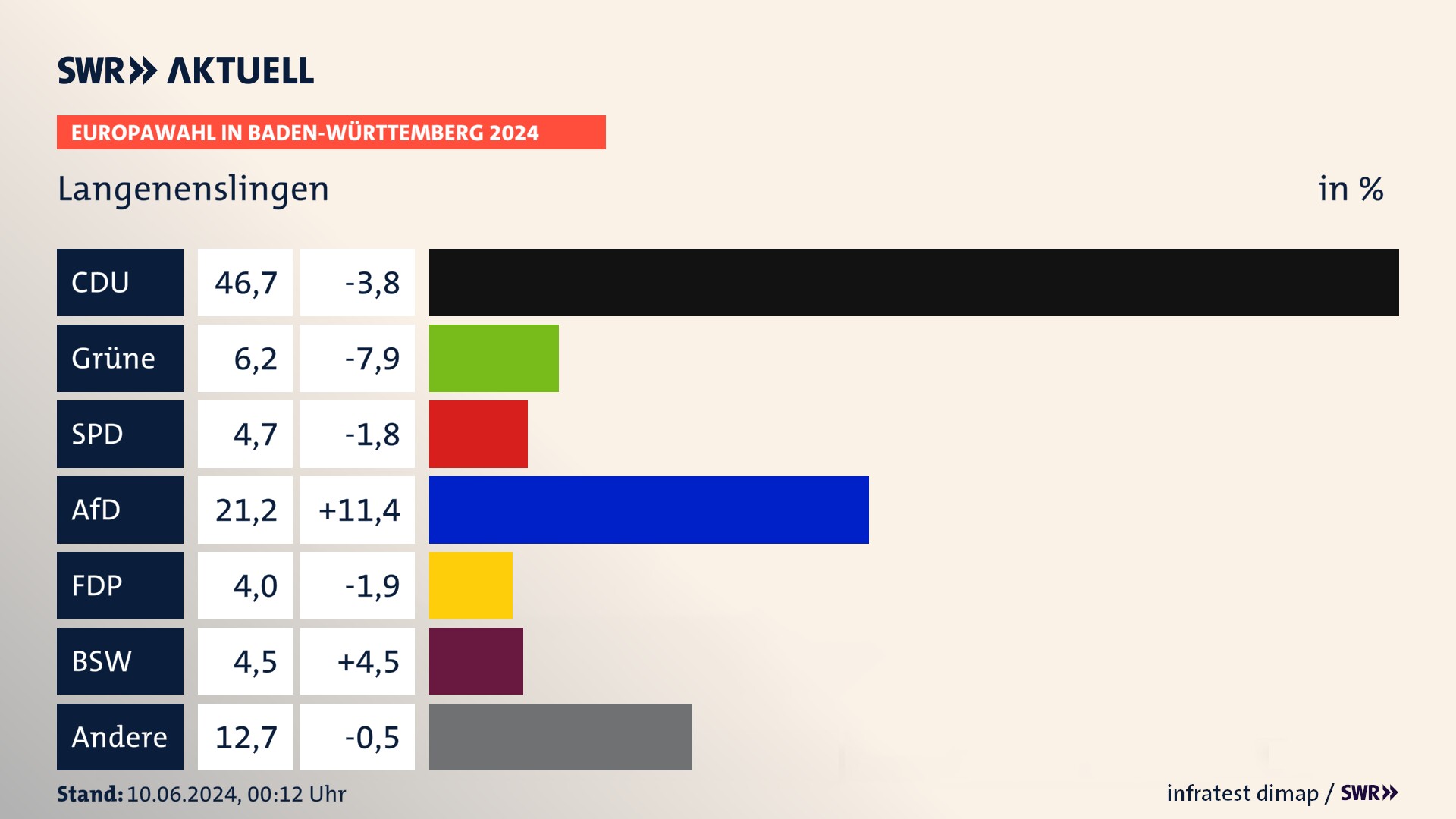 Europawahl 2024 Endergebnis Zweitstimme für Langenenslingen. In Langenenslingen erzielt die CDU 46,7 Prozent der gültigen  Stimmen. Die Grünen landen bei 6,2 Prozent. Die SPD erreicht 4,7 Prozent. Die AfD kommt auf 21,2 Prozent. Die FDP landet bei 4,0 Prozent. Die 2019 nicht angetretene Partei BSW bekommt 4,5 Prozent.