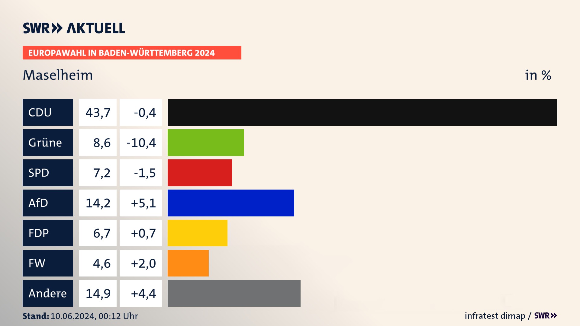 Europawahl 2024 Endergebnis Zweitstimme für Maselheim. In Maselheim erzielt die CDU 43,7 Prozent der gültigen  Stimmen. Die Grünen landen bei 8,6 Prozent. Die SPD erreicht 7,2 Prozent. Die AfD kommt auf 14,2 Prozent. Die FDP landet bei 6,7 Prozent. Die Freien Wähler erreichen 4,6 Prozent.