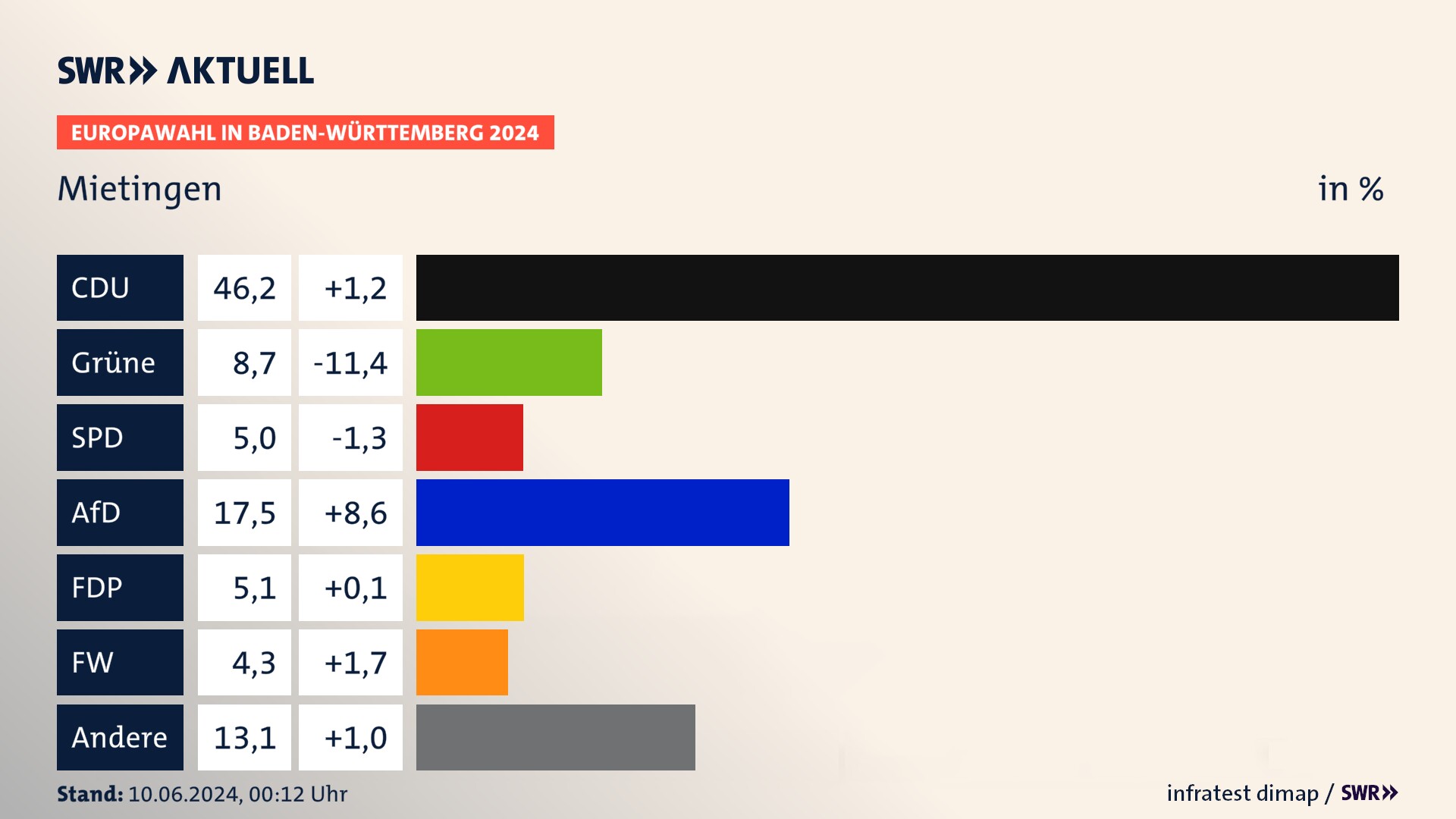 Europawahl 2024 Endergebnis Zweitstimme für Mietingen. In Mietingen erzielt die CDU 46,2 Prozent der gültigen  Stimmen. Die Grünen landen bei 8,7 Prozent. Die SPD erreicht 5,0 Prozent. Die AfD kommt auf 17,5 Prozent. Die FDP landet bei 5,1 Prozent. Die Freien Wähler erreichen 4,3 Prozent.