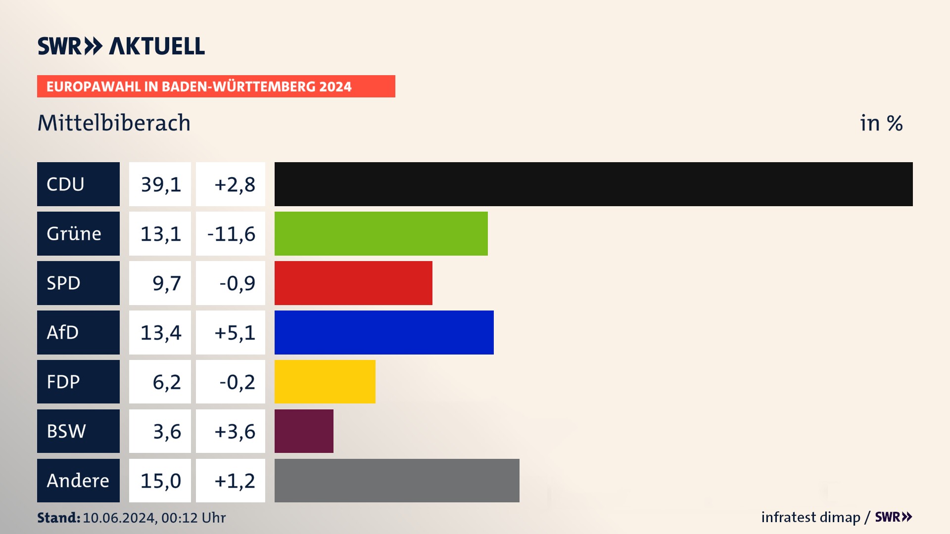 Europawahl 2024 Endergebnis Zweitstimme für Mittelbiberach. In Mittelbiberach erzielt die CDU 39,1 Prozent der gültigen  Stimmen. Die Grünen landen bei 13,1 Prozent. Die SPD erreicht 9,7 Prozent. Die AfD kommt auf 13,4 Prozent. Die FDP landet bei 6,2 Prozent. Die 2019 nicht angetretene Partei BSW bekommt 3,6 Prozent.