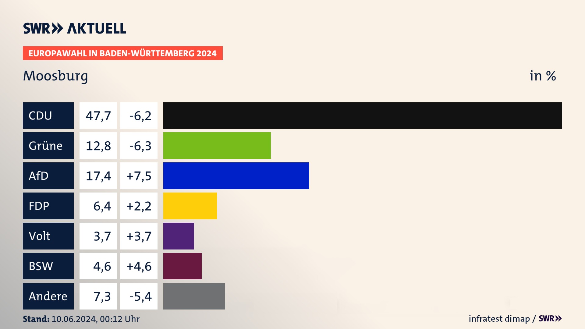 Europawahl 2024 Endergebnis Zweitstimme für Moosburg. In Moosburg erzielt die CDU 47,7 Prozent der gültigen  Stimmen. Die Grünen landen bei 12,8 Prozent. Die AfD erreicht 17,4 Prozent. Die FDP kommt auf 6,4 Prozent. Die Partei Volt landet bei 3,7 Prozent. Die 2019 nicht angetretene Partei BSW bekommt 4,6 Prozent.