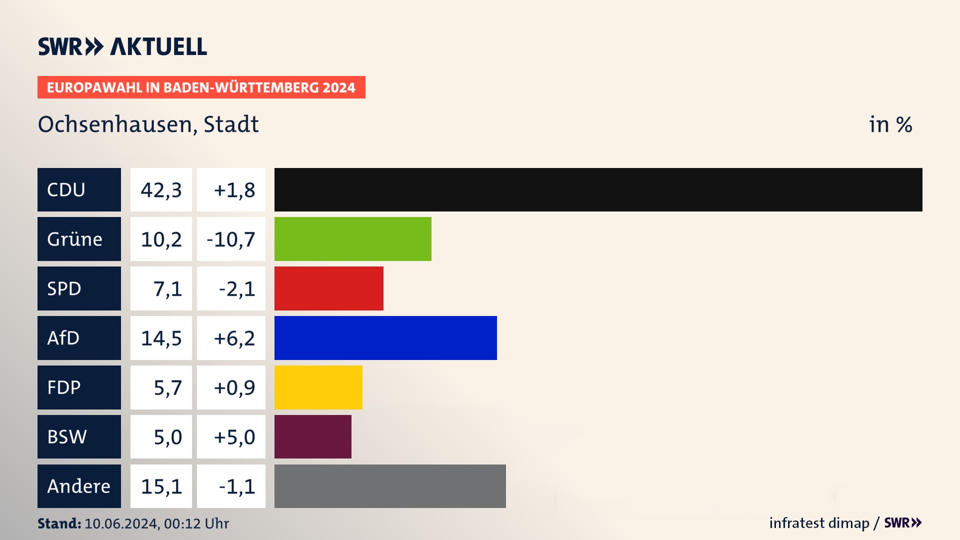 Europawahl 2024 Endergebnis Zweitstimme für Ochsenhausen, Stadt. In Ochsenhausen, Stadt erzielt die CDU 42,3 Prozent der gültigen  Stimmen. Die Grünen landen bei 10,2 Prozent. Die SPD erreicht 7,1 Prozent. Die AfD kommt auf 14,5 Prozent. Die FDP landet bei 5,7 Prozent. Die 2019 nicht angetretene Partei BSW bekommt 5,0 Prozent.