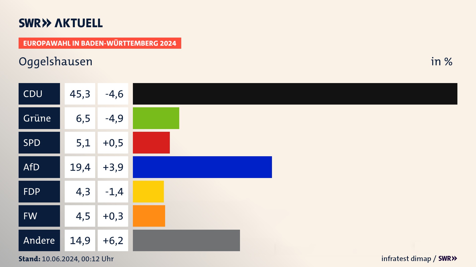 Europawahl 2024 Endergebnis Zweitstimme für Oggelshausen. In Oggelshausen erzielt die CDU 45,3 Prozent der gültigen  Stimmen. Die Grünen landen bei 6,5 Prozent. Die SPD erreicht 5,1 Prozent. Die AfD kommt auf 19,4 Prozent. Die FDP landet bei 4,3 Prozent. Die Freien Wähler erreichen 4,5 Prozent.