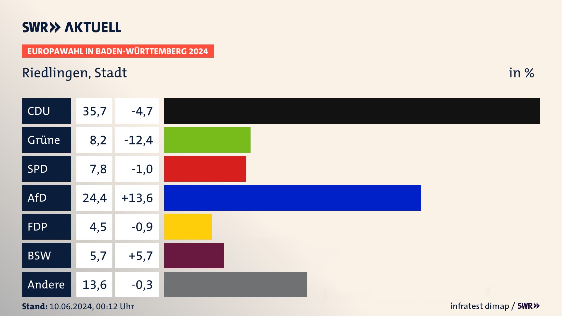 Europawahl 2024 Endergebnis Zweitstimme für Riedlingen, Stadt. In Riedlingen, Stadt erzielt die CDU 35,7 Prozent der gültigen  Stimmen. Die Grünen landen bei 8,2 Prozent. Die SPD erreicht 7,8 Prozent. Die AfD kommt auf 24,4 Prozent. Die FDP landet bei 4,5 Prozent. Die 2019 nicht angetretene Partei BSW bekommt 5,7 Prozent.