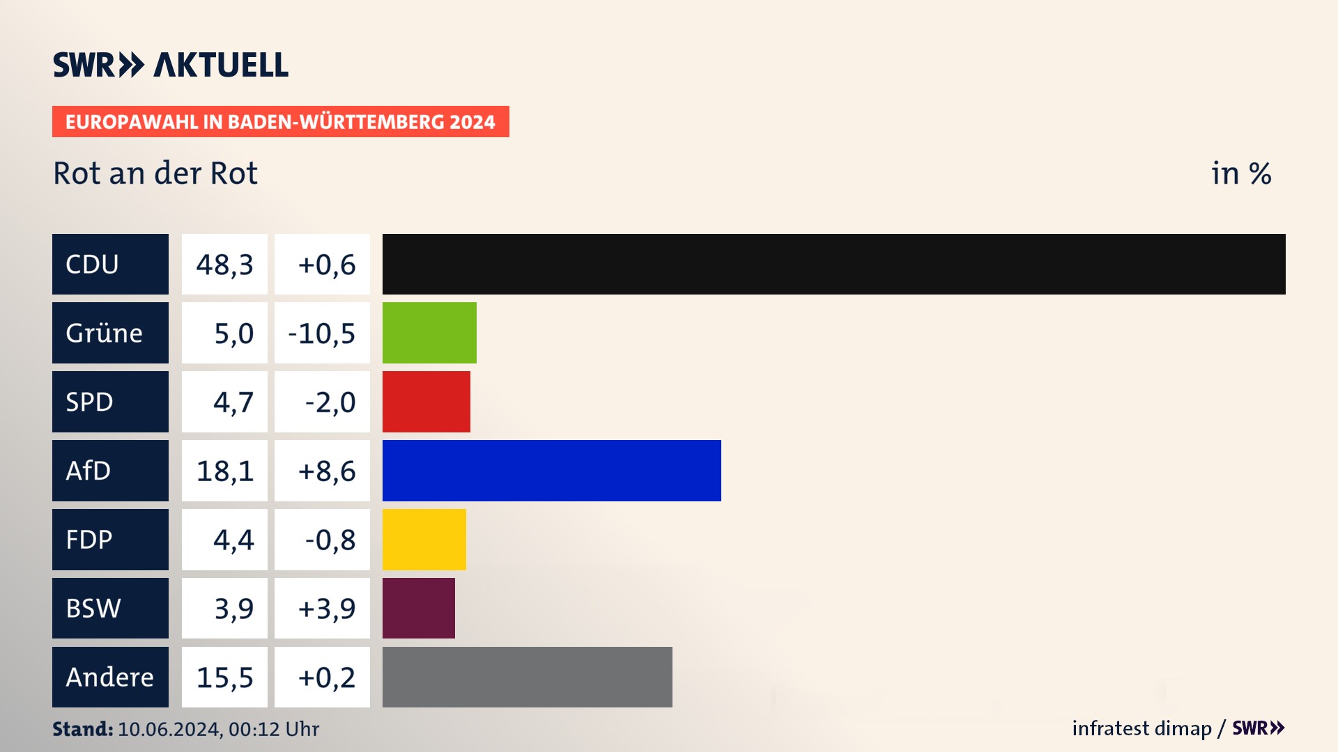 Europawahl 2024 Endergebnis Zweitstimme für Rot an der Rot. In Rot an der Rot erzielt die CDU 48,3 Prozent der gültigen  Stimmen. Die Grünen landen bei 5,0 Prozent. Die SPD erreicht 4,7 Prozent. Die AfD kommt auf 18,1 Prozent. Die FDP landet bei 4,4 Prozent. Die 2019 nicht angetretene Partei BSW bekommt 3,9 Prozent.