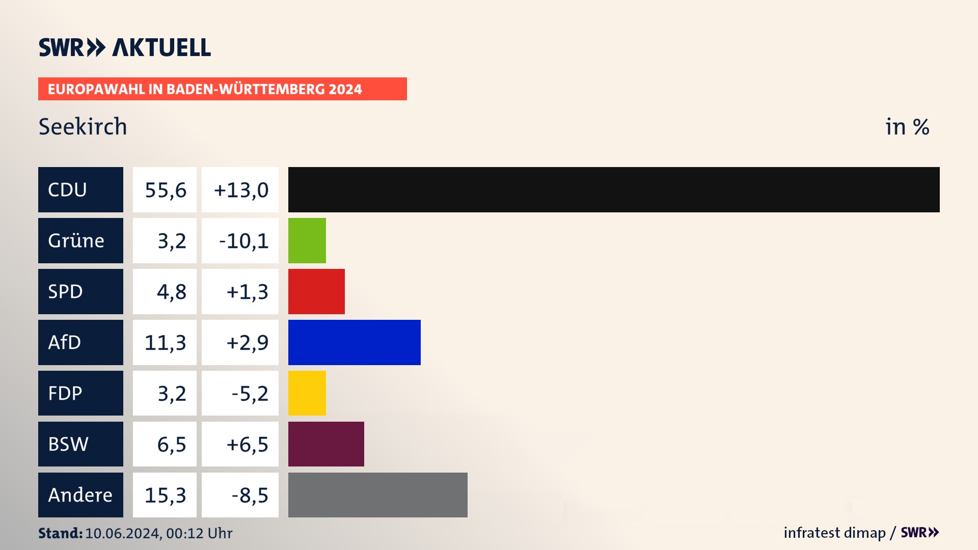 Europawahl 2024 Endergebnis Zweitstimme für Seekirch. In Seekirch erzielt die CDU 55,6 Prozent der gültigen  Stimmen. Die SPD landet bei 4,8 Prozent. Die AfD erreicht 11,3 Prozent. Die FDP kommt auf 3,2 Prozent. Die Freien Wähler landen bei 3,2 Prozent. Die 2019 nicht angetretene Partei BSW bekommt 6,5 Prozent.