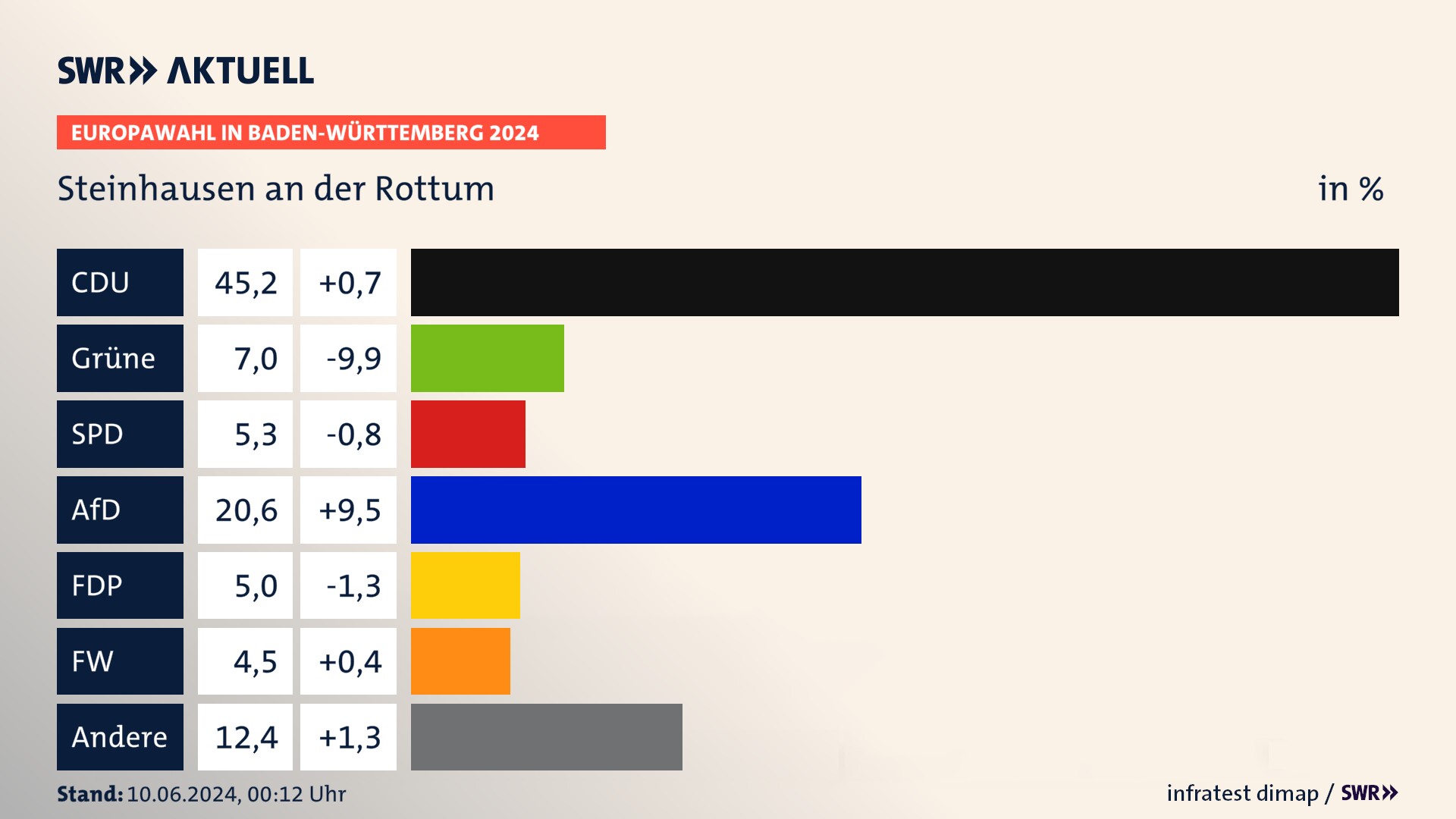 Europawahl 2024 Endergebnis Zweitstimme für Steinhausen an der Rottum. In Steinhausen an der Rottum erzielt die CDU 45,2 Prozent der gültigen  Stimmen. Die Grünen landen bei 7,0 Prozent. Die SPD erreicht 5,3 Prozent. Die AfD kommt auf 20,6 Prozent. Die FDP landet bei 5,0 Prozent. Die Freien Wähler erreichen 4,5 Prozent.