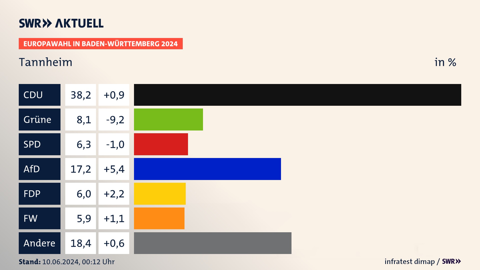 Europawahl 2024 Endergebnis Zweitstimme für Tannheim. In Tannheim erzielt die CDU 38,2 Prozent der gültigen  Stimmen. Die Grünen landen bei 8,1 Prozent. Die SPD erreicht 6,3 Prozent. Die AfD kommt auf 17,2 Prozent. Die FDP landet bei 6,0 Prozent. Die Freien Wähler erreichen 5,9 Prozent.