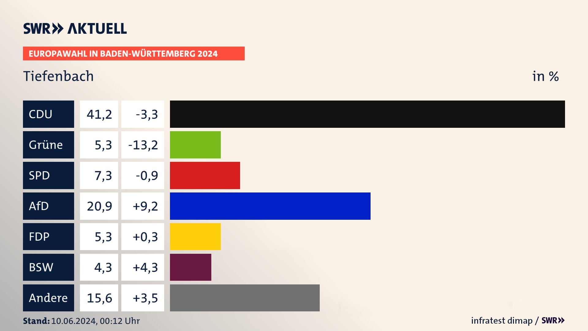 Europawahl 2024 Endergebnis Zweitstimme für Tiefenbach. In Tiefenbach erzielt die CDU 41,2 Prozent der gültigen  Stimmen. Die Grünen landen bei 5,3 Prozent. Die SPD erreicht 7,3 Prozent. Die AfD kommt auf 20,9 Prozent. Die FDP landet bei 5,3 Prozent. Die 2019 nicht angetretene Partei BSW bekommt 4,3 Prozent.