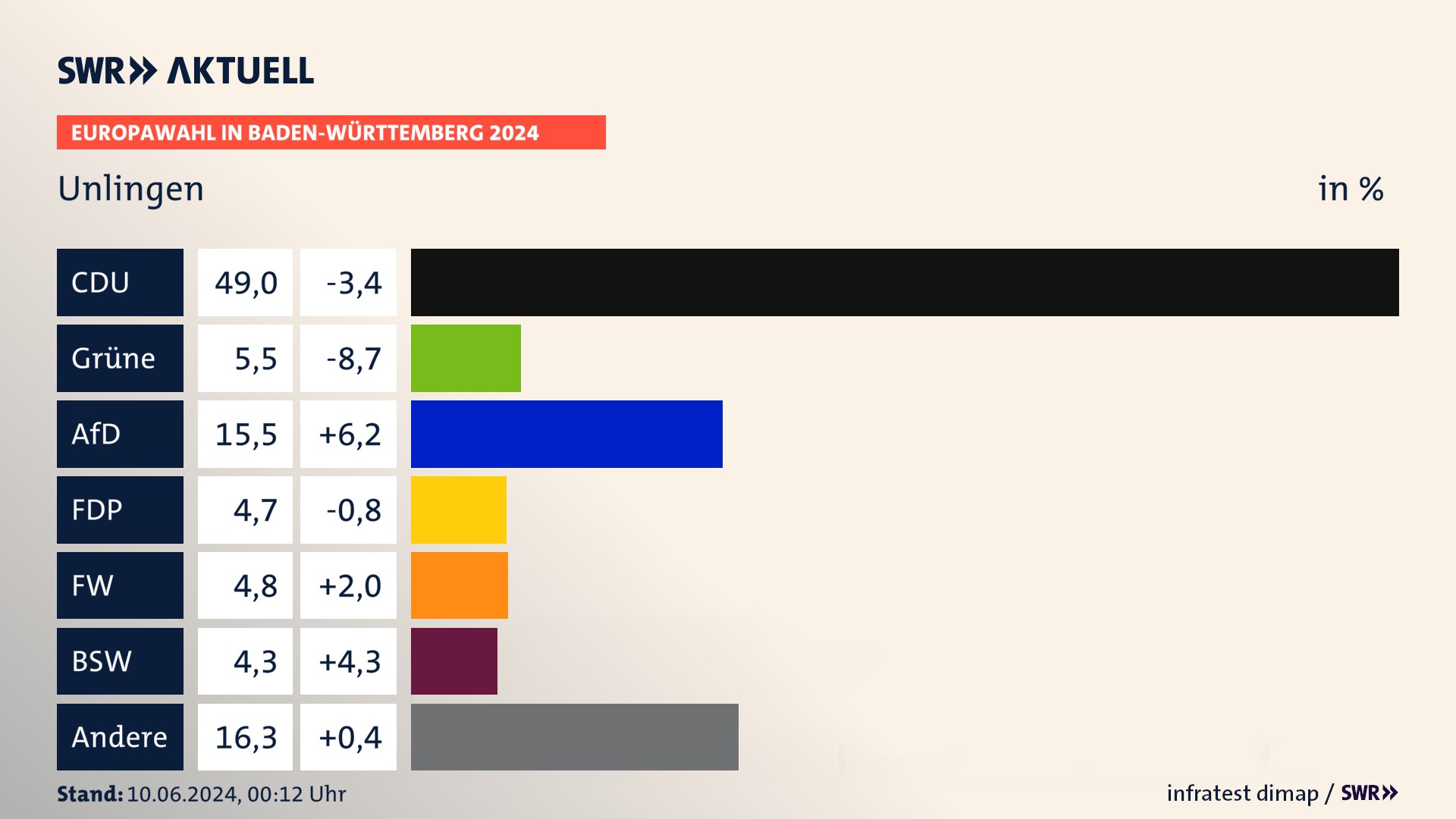 Europawahl 2024 Endergebnis Zweitstimme für Unlingen. In Unlingen erzielt die CDU 49,0 Prozent der gültigen  Stimmen. Die Grünen landen bei 5,5 Prozent. Die AfD erreicht 15,5 Prozent. Die FDP kommt auf 4,7 Prozent. Die Freien Wähler landen bei 4,8 Prozent. Die 2019 nicht angetretene Partei BSW bekommt 4,3 Prozent.