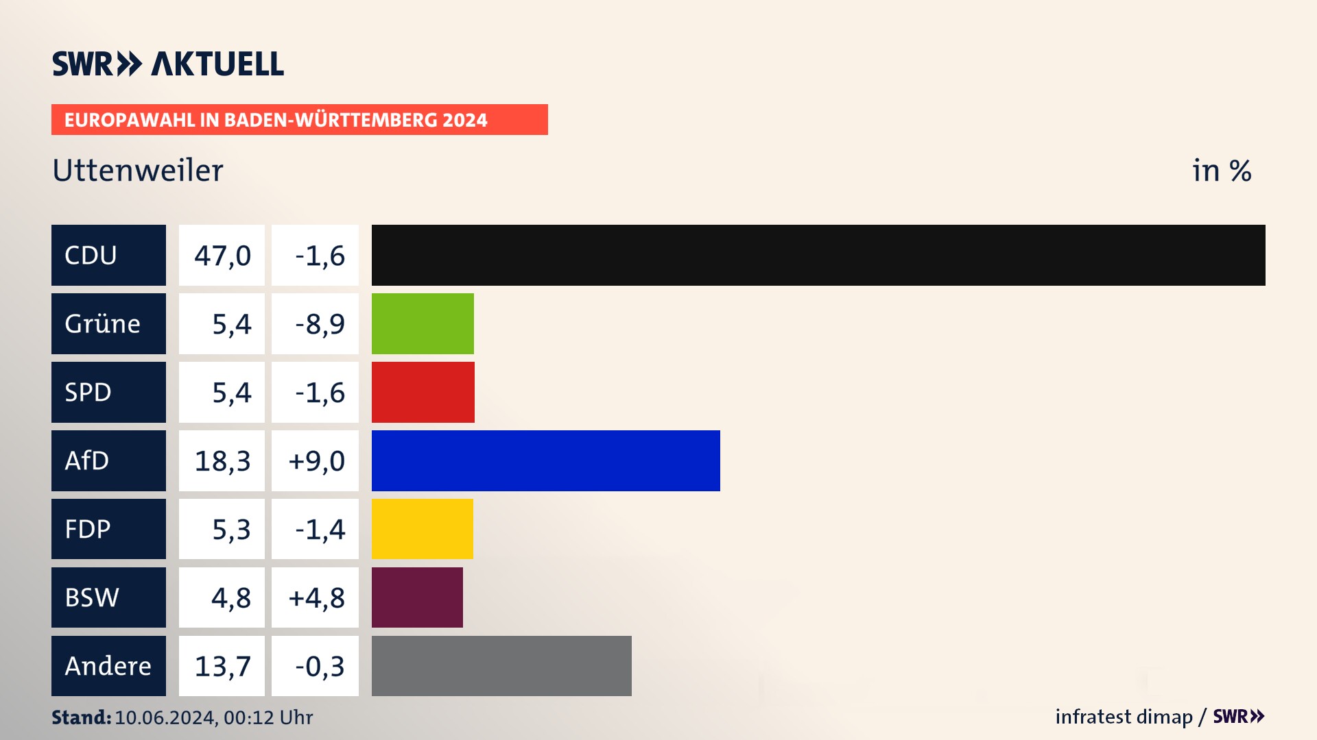 Europawahl 2024 Endergebnis Zweitstimme für Uttenweiler. In Uttenweiler erzielt die CDU 47,0 Prozent der gültigen  Stimmen. Die Grünen landen bei 5,4 Prozent. Die SPD erreicht 5,4 Prozent. Die AfD kommt auf 18,3 Prozent. Die FDP landet bei 5,3 Prozent. Die 2019 nicht angetretene Partei BSW bekommt 4,8 Prozent.