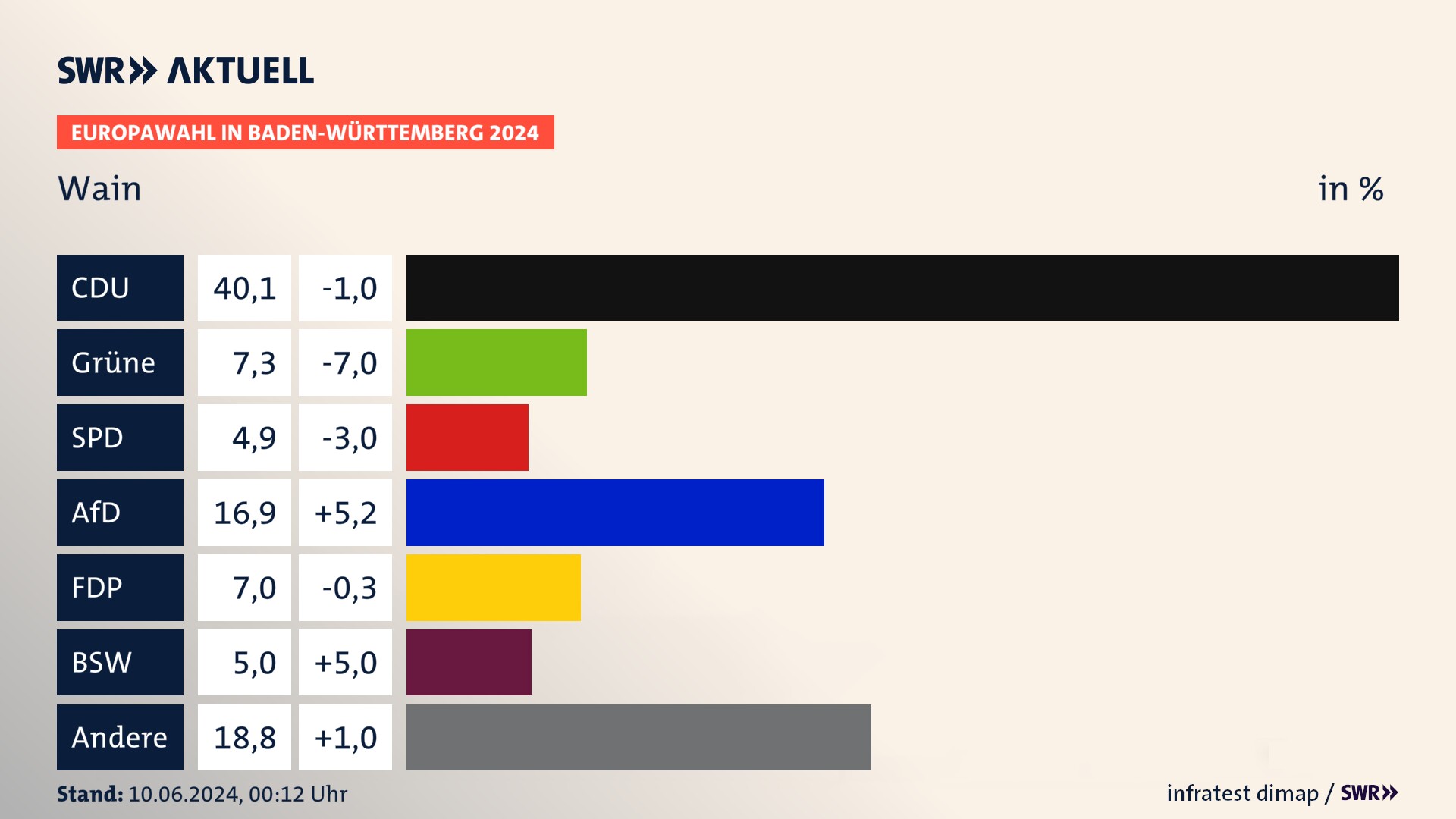 Europawahl 2024 Endergebnis Zweitstimme für Wain. In Wain erzielt die CDU 40,1 Prozent der gültigen  Stimmen. Die Grünen landen bei 7,3 Prozent. Die SPD erreicht 4,9 Prozent. Die AfD kommt auf 16,9 Prozent. Die FDP landet bei 7,0 Prozent. Die 2019 nicht angetretene Partei BSW bekommt 5,0 Prozent.