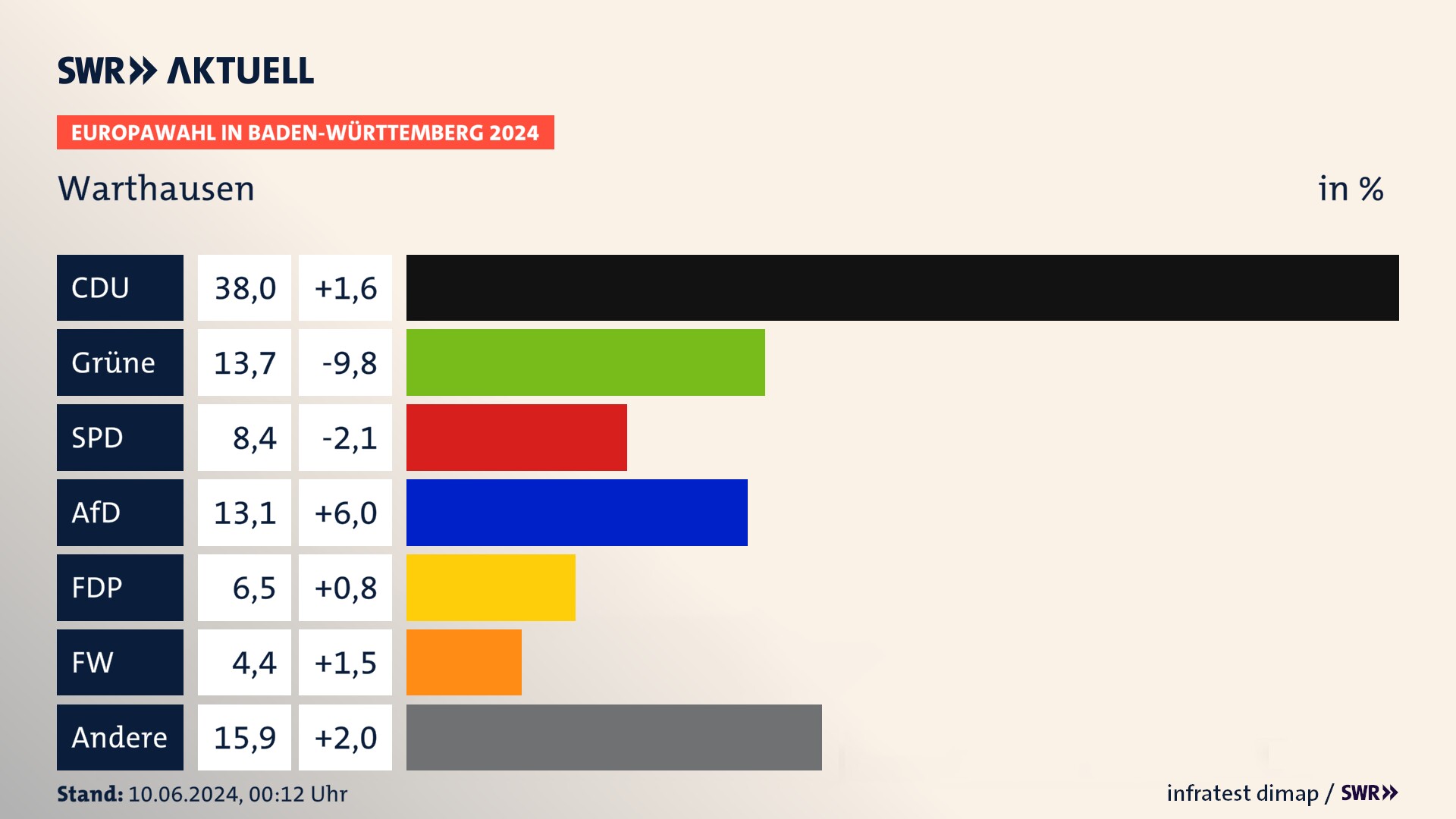 Europawahl 2024 Endergebnis Zweitstimme für Warthausen. In Warthausen erzielt die CDU 38,0 Prozent der gültigen  Stimmen. Die Grünen landen bei 13,7 Prozent. Die SPD erreicht 8,4 Prozent. Die AfD kommt auf 13,1 Prozent. Die FDP landet bei 6,5 Prozent. Die Freien Wähler erreichen 4,4 Prozent.
