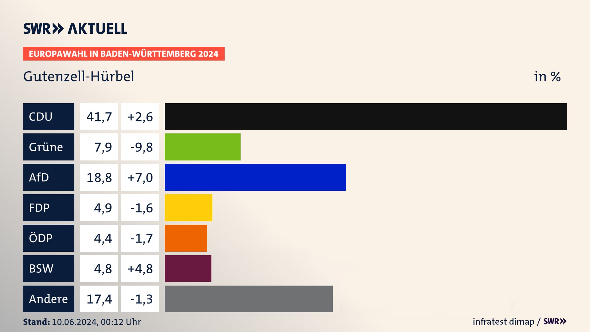 Europawahl 2024 Endergebnis Zweitstimme für Gutenzell-Hürbel. In Gutenzell-Hürbel erzielt die CDU 41,7 Prozent der gültigen  Stimmen. Die Grünen landen bei 7,9 Prozent. Die AfD erreicht 18,8 Prozent. Die FDP kommt auf 4,9 Prozent. Die ÖDP landet bei 4,4 Prozent. Die 2019 nicht angetretene Partei BSW bekommt 4,8 Prozent.