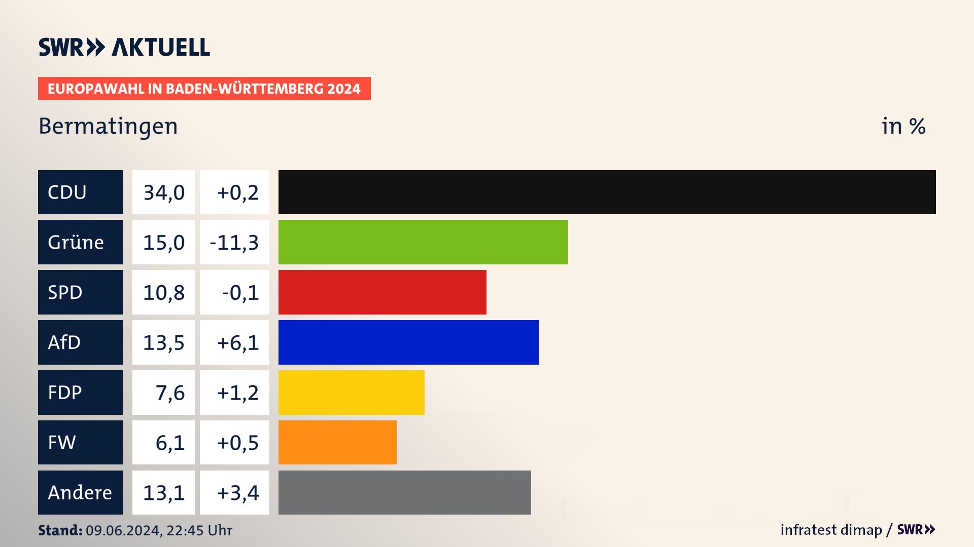 Europawahl 2024 Endergebnis Zweitstimme für Bermatingen. In Bermatingen erzielt die CDU 34,0 Prozent der gültigen  Stimmen. Die Grünen landen bei 15,0 Prozent. Die SPD erreicht 10,8 Prozent. Die AfD kommt auf 13,5 Prozent. Die FDP landet bei 7,6 Prozent. Die Freien Wähler erreichen 6,1 Prozent.