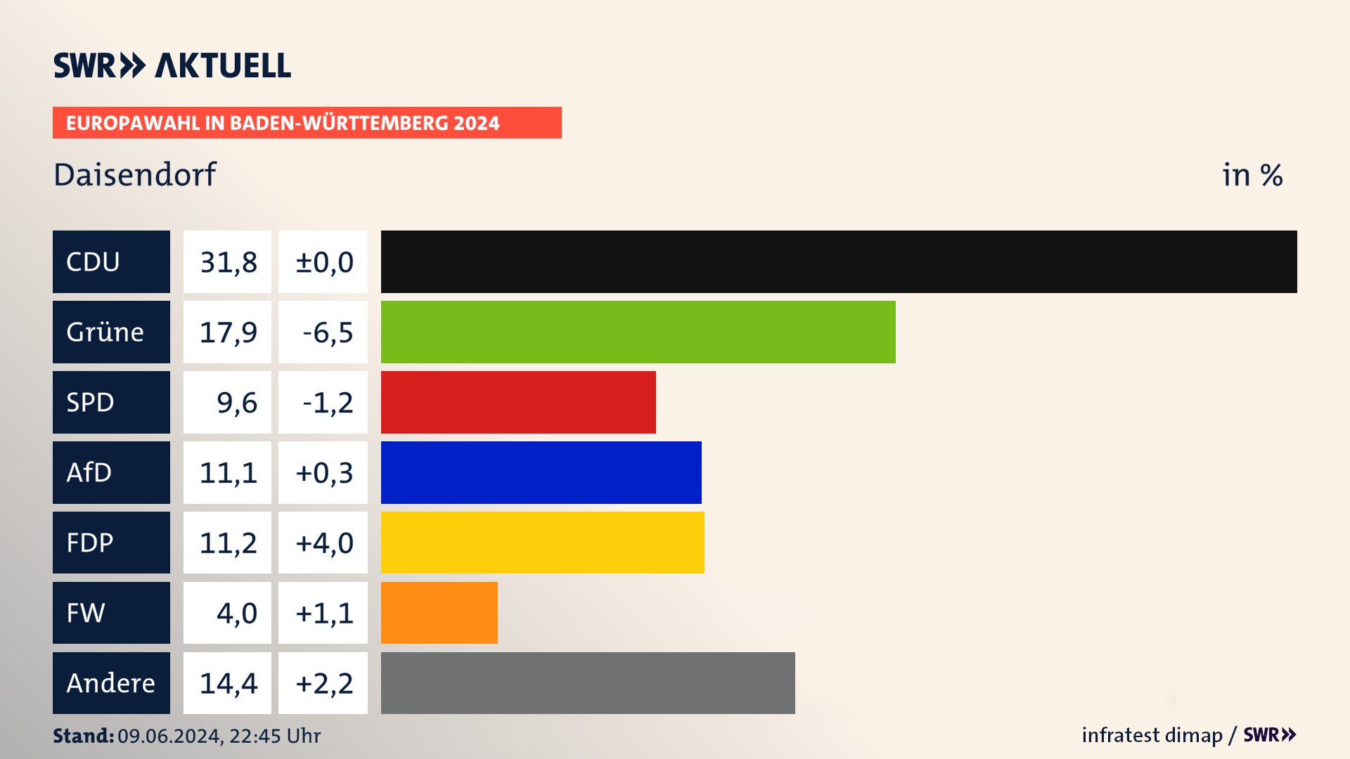 Europawahl 2024 Endergebnis Zweitstimme für Daisendorf. In Daisendorf erzielt die CDU 31,8 Prozent der gültigen  Stimmen. Die Grünen landen bei 17,9 Prozent. Die SPD erreicht 9,6 Prozent. Die AfD kommt auf 11,1 Prozent. Die FDP landet bei 11,2 Prozent. Die Freien Wähler erreichen 4,0 Prozent.