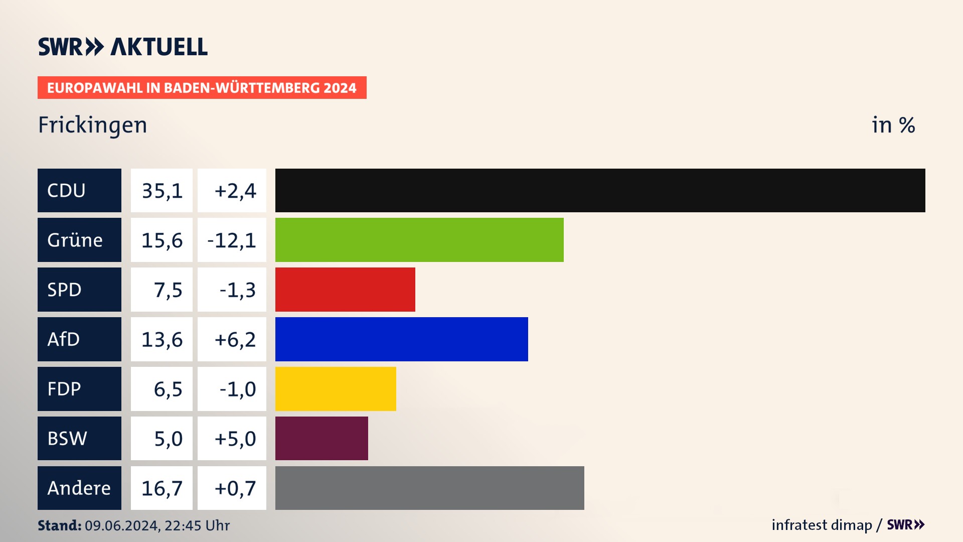 Europawahl 2024 Endergebnis Zweitstimme für Frickingen. In Frickingen erzielt die CDU 35,1 Prozent der gültigen  Stimmen. Die Grünen landen bei 15,6 Prozent. Die SPD erreicht 7,5 Prozent. Die AfD kommt auf 13,6 Prozent. Die FDP landet bei 6,5 Prozent. Die 2019 nicht angetretene Partei BSW bekommt 5,0 Prozent.