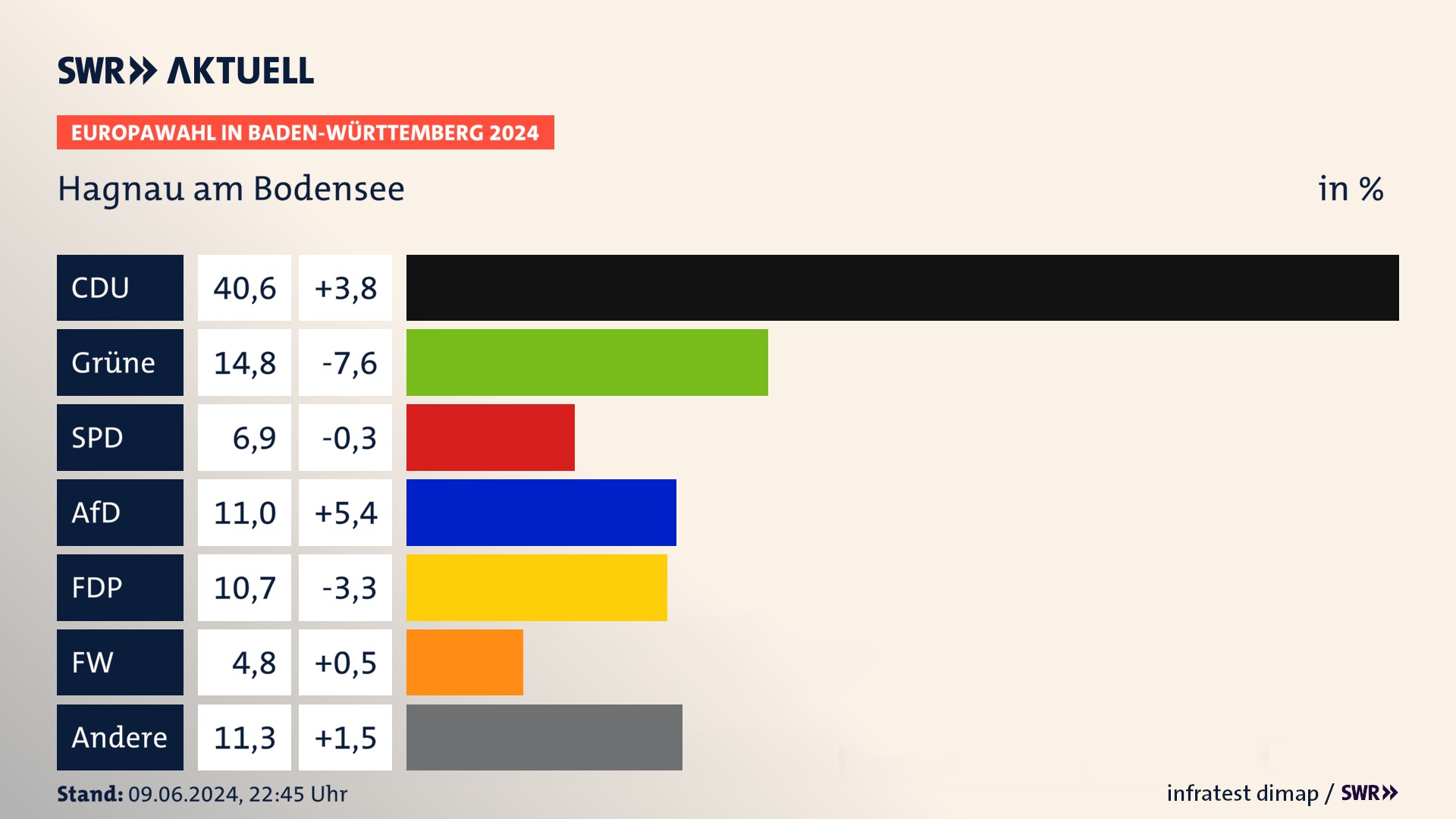Europawahl 2024 Endergebnis Zweitstimme für Hagnau am Bodensee. In Hagnau am Bodensee erzielt die CDU 40,6 Prozent der gültigen  Stimmen. Die Grünen landen bei 14,8 Prozent. Die SPD erreicht 6,9 Prozent. Die AfD kommt auf 11,0 Prozent. Die FDP landet bei 10,7 Prozent. Die Freien Wähler erreichen 4,8 Prozent.