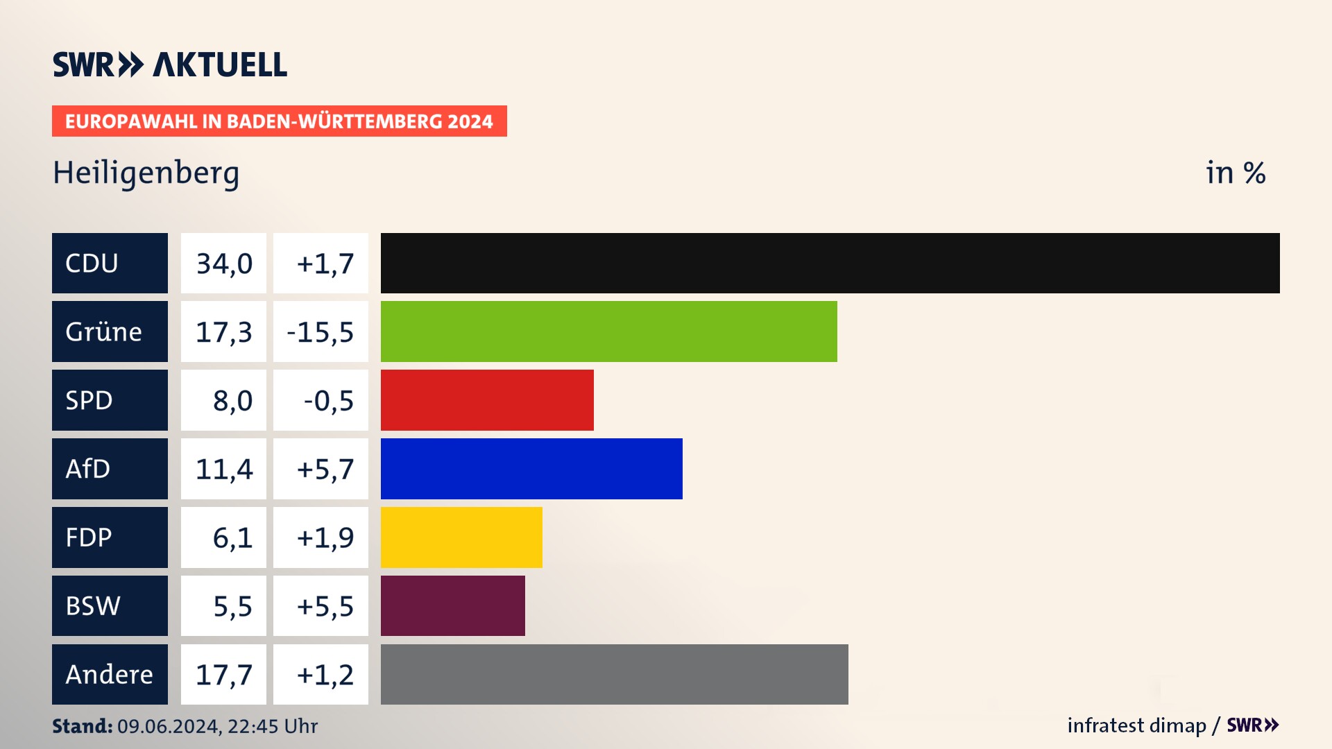 Europawahl 2024 Endergebnis Zweitstimme für Heiligenberg. In Heiligenberg erzielt die CDU 34,0 Prozent der gültigen  Stimmen. Die Grünen landen bei 17,3 Prozent. Die SPD erreicht 8,0 Prozent. Die AfD kommt auf 11,4 Prozent. Die FDP landet bei 6,1 Prozent. Die 2019 nicht angetretene Partei BSW bekommt 5,5 Prozent.