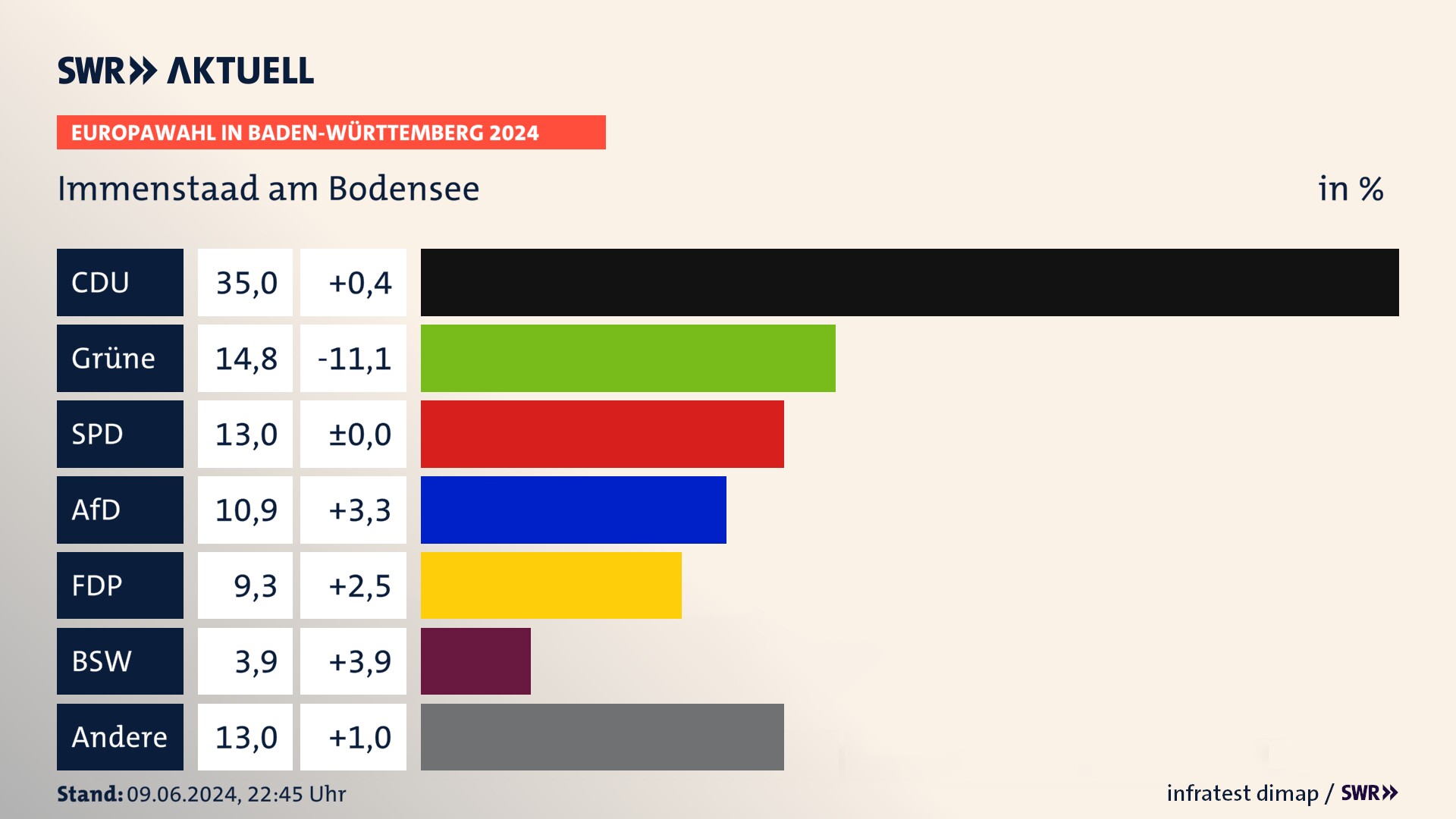 Europawahl 2024 Endergebnis Zweitstimme für Immenstaad am Bodensee. In Immenstaad am Bodensee erzielt die CDU 35,0 Prozent der gültigen  Stimmen. Die Grünen landen bei 14,8 Prozent. Die SPD erreicht 13,0 Prozent. Die AfD kommt auf 10,9 Prozent. Die FDP landet bei 9,3 Prozent. Die 2019 nicht angetretene Partei BSW bekommt 3,9 Prozent.