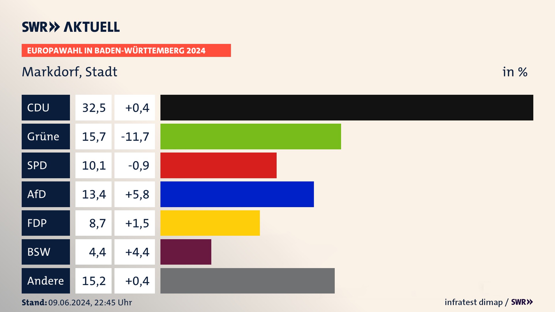 Europawahl 2024 Endergebnis Zweitstimme für Markdorf, Stadt. In Markdorf, Stadt erzielt die CDU 32,5 Prozent der gültigen  Stimmen. Die Grünen landen bei 15,7 Prozent. Die SPD erreicht 10,1 Prozent. Die AfD kommt auf 13,4 Prozent. Die FDP landet bei 8,7 Prozent. Die 2019 nicht angetretene Partei BSW bekommt 4,4 Prozent.