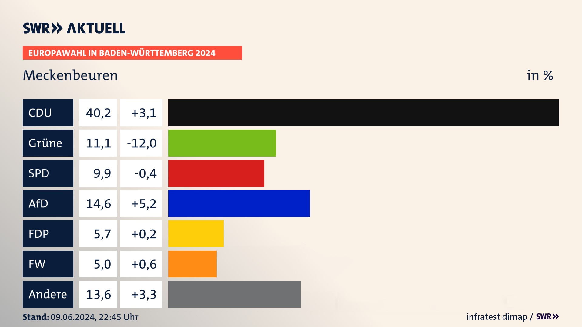 Europawahl 2024 Endergebnis Zweitstimme für Meckenbeuren. In Meckenbeuren erzielt die CDU 40,2 Prozent der gültigen  Stimmen. Die Grünen landen bei 11,1 Prozent. Die SPD erreicht 9,9 Prozent. Die AfD kommt auf 14,6 Prozent. Die FDP landet bei 5,7 Prozent. Die Freien Wähler erreichen 5,0 Prozent.