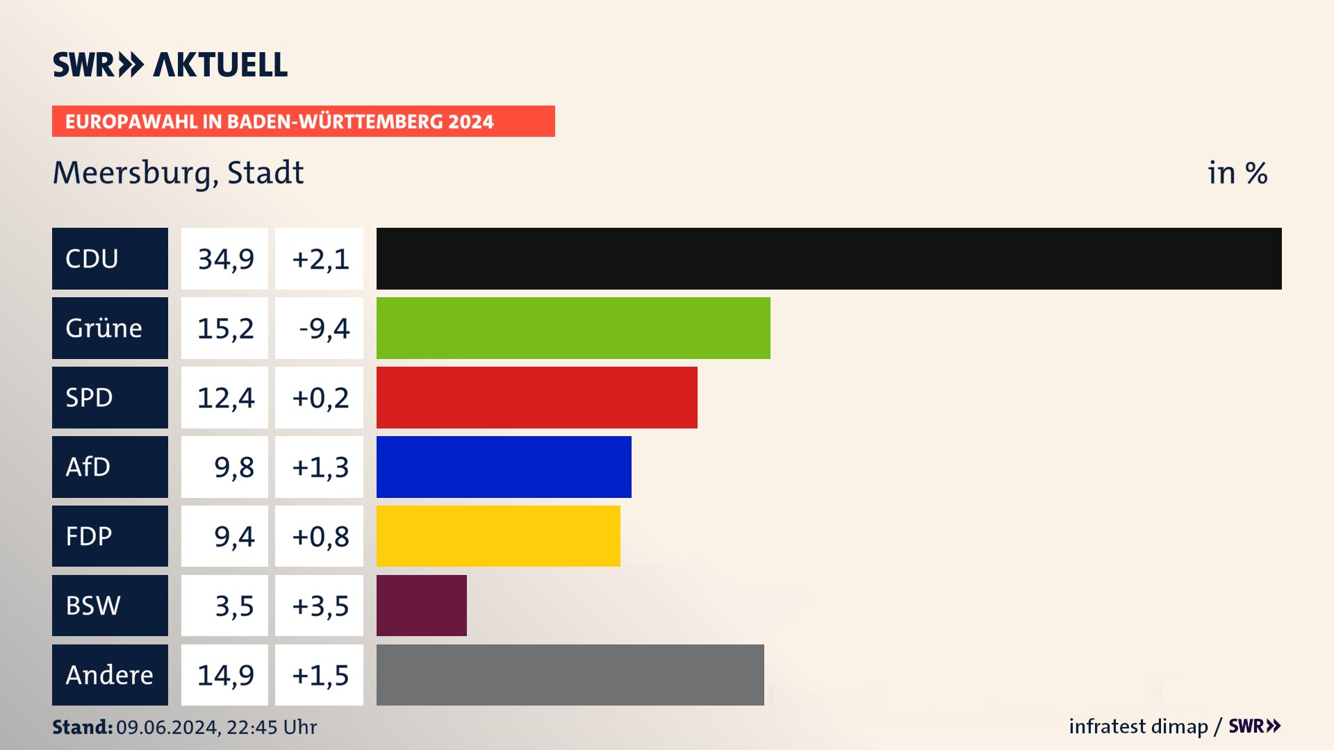 Europawahl 2024 Endergebnis Zweitstimme für Meersburg, Stadt. In Meersburg, Stadt erzielt die CDU 34,9 Prozent der gültigen  Stimmen. Die Grünen landen bei 15,2 Prozent. Die SPD erreicht 12,4 Prozent. Die AfD kommt auf 9,8 Prozent. Die FDP landet bei 9,4 Prozent. Die 2019 nicht angetretene Partei BSW bekommt 3,5 Prozent.